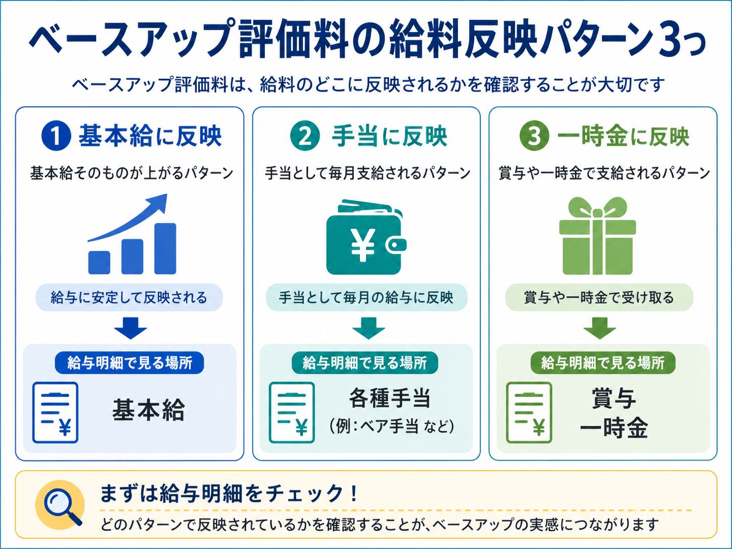 ベースアップ評価料の給料への反映パターン3つ