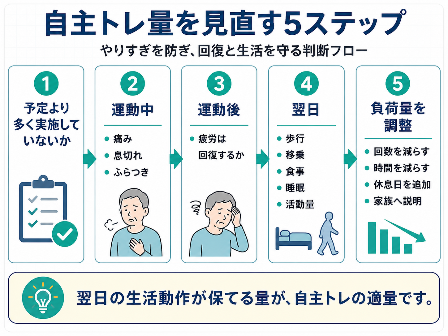 自主トレ量を見直す5ステップの判断フロー