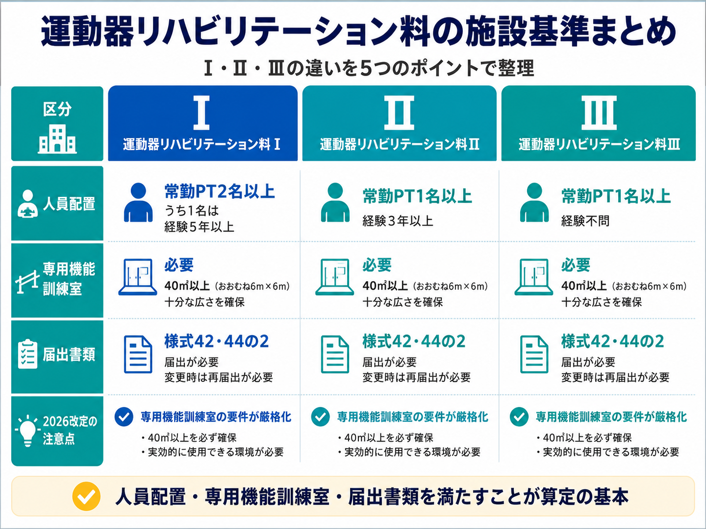 運動器リハビリテーション料の施設基準を区分、人員配置、専用機能訓練室、届出書類、2026改定の注意点で整理した図版
