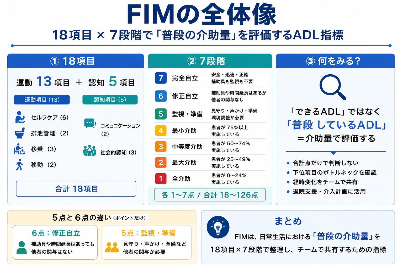 FIMの全体像。18項目と7段階で普段の介助量を評価するADL指標の整理図