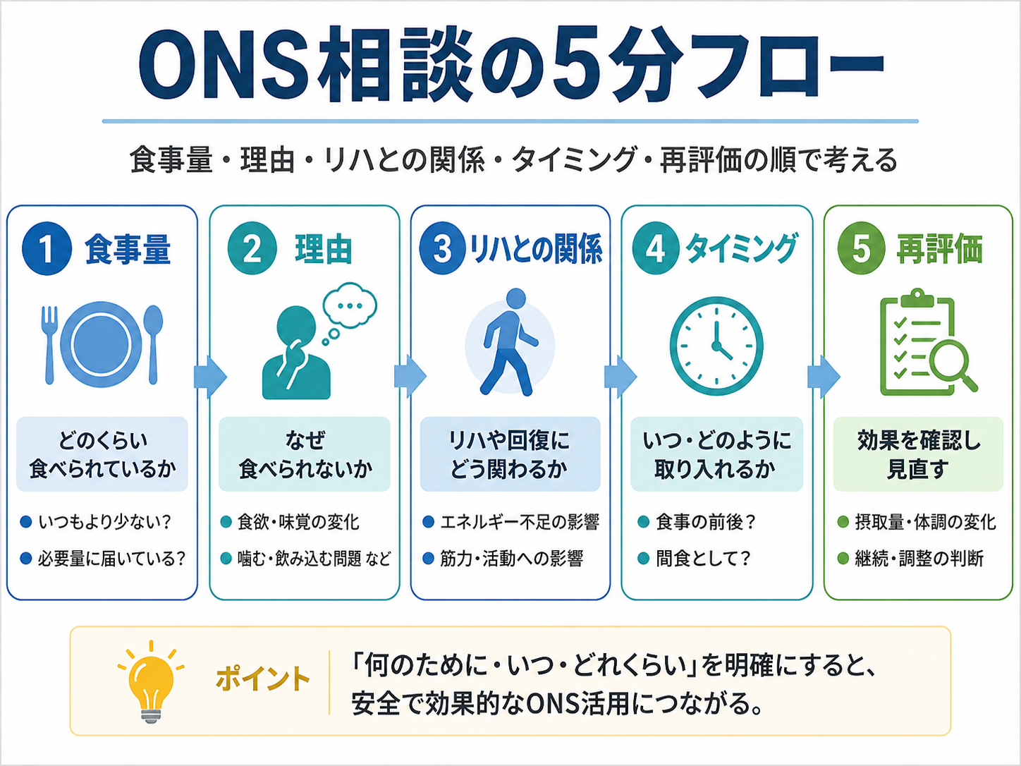 ONS相談の5分フロー 食事量 理由 リハとの関係 タイミング 再評価