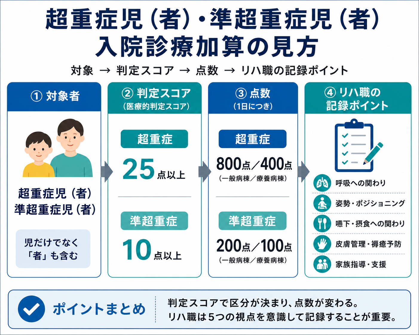 超重症児(者)・準超重症児(者)入院診療加算の対象者、判定スコア、点数、リハ職の記録ポイントを整理した図版