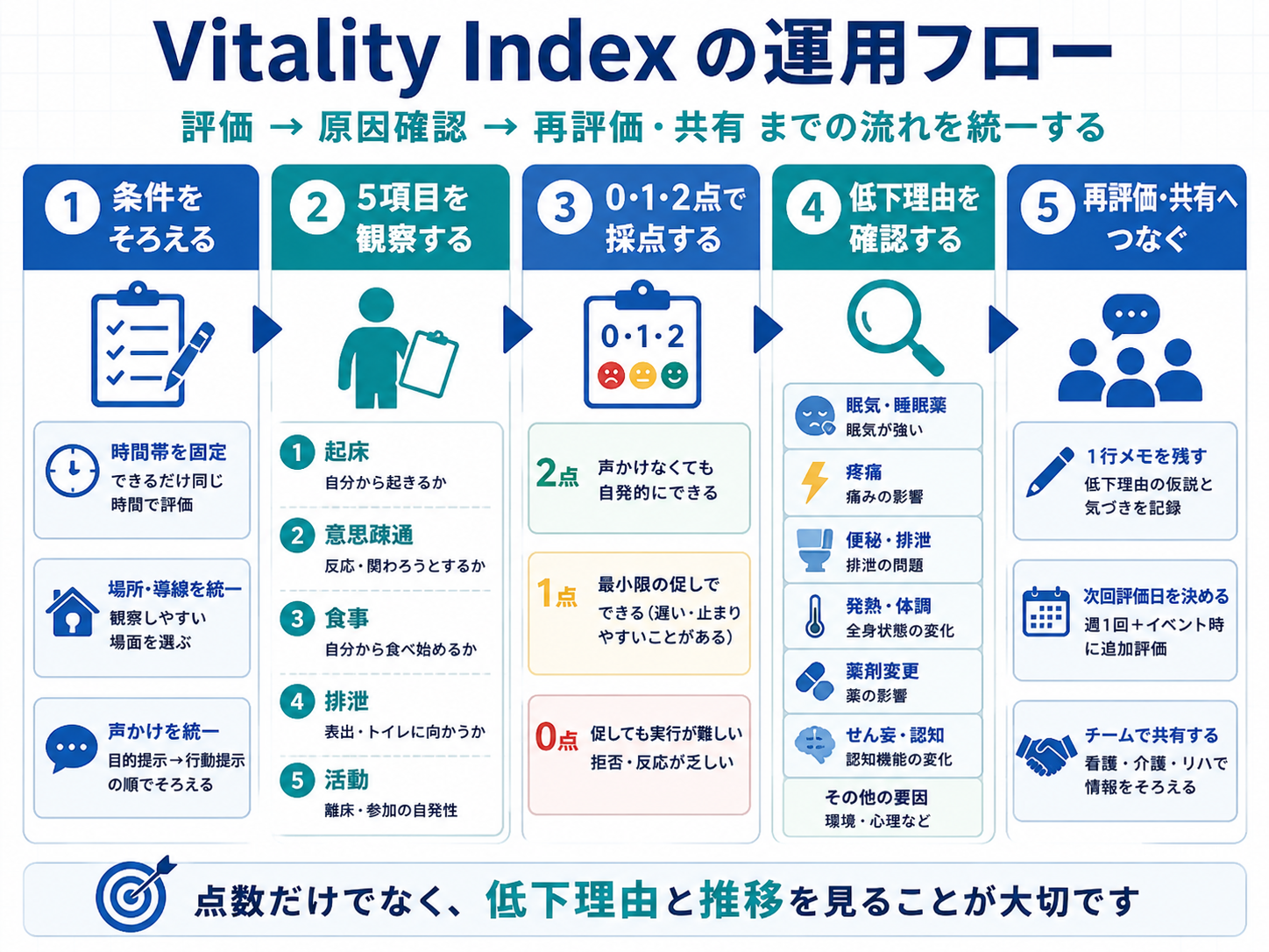 Vitality Indexの条件固定から観察・採点・原因確認・再評価までの運用フロー