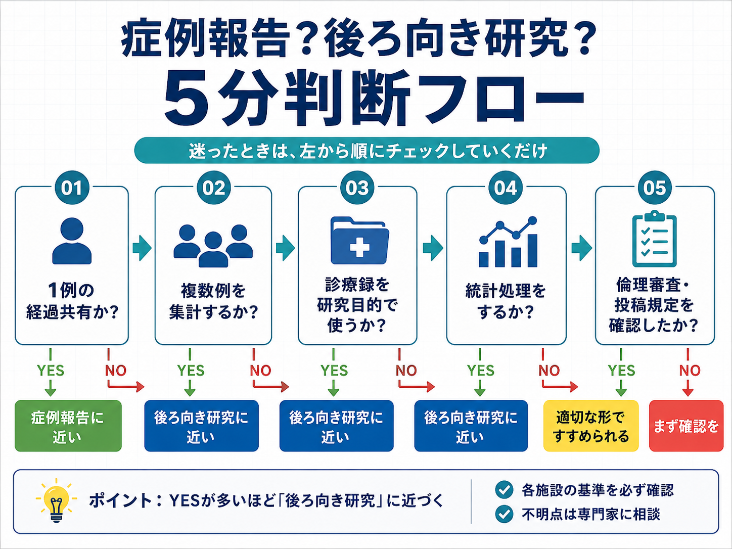 症例報告か後ろ向き研究かを判断する5分フロー図
