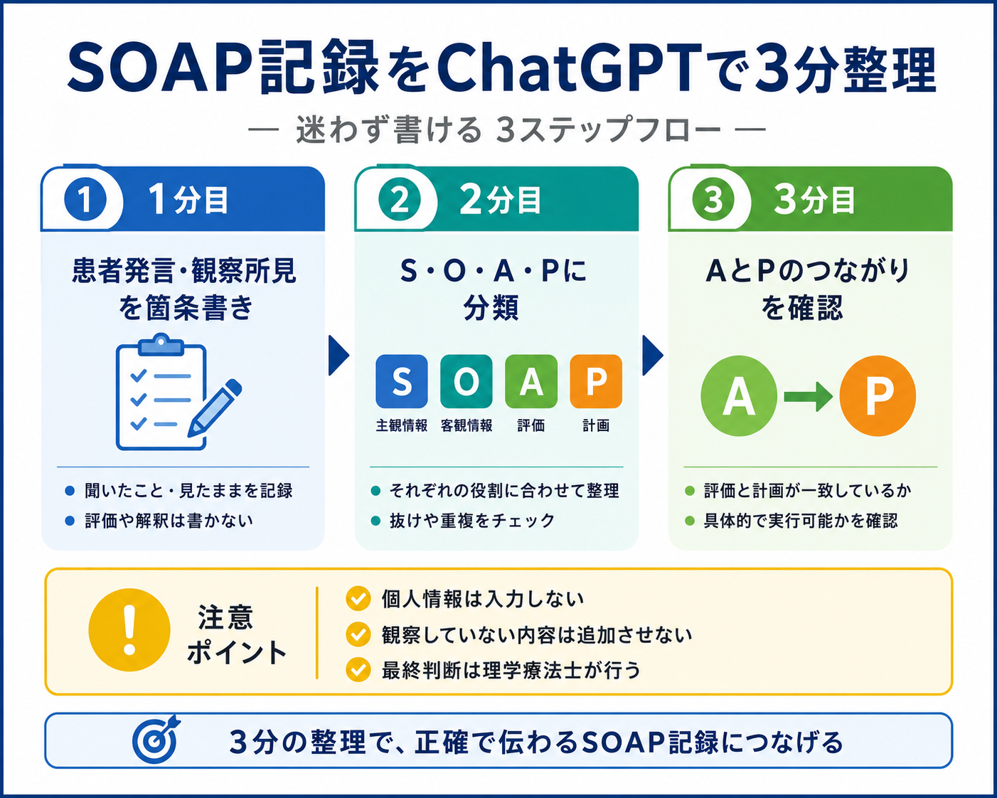 SOAP記録をChatGPTで3分整理する流れ。患者発言と観察所見の箇条書き、S・O・A・Pへの分類、AとPのつながり確認を示した図版