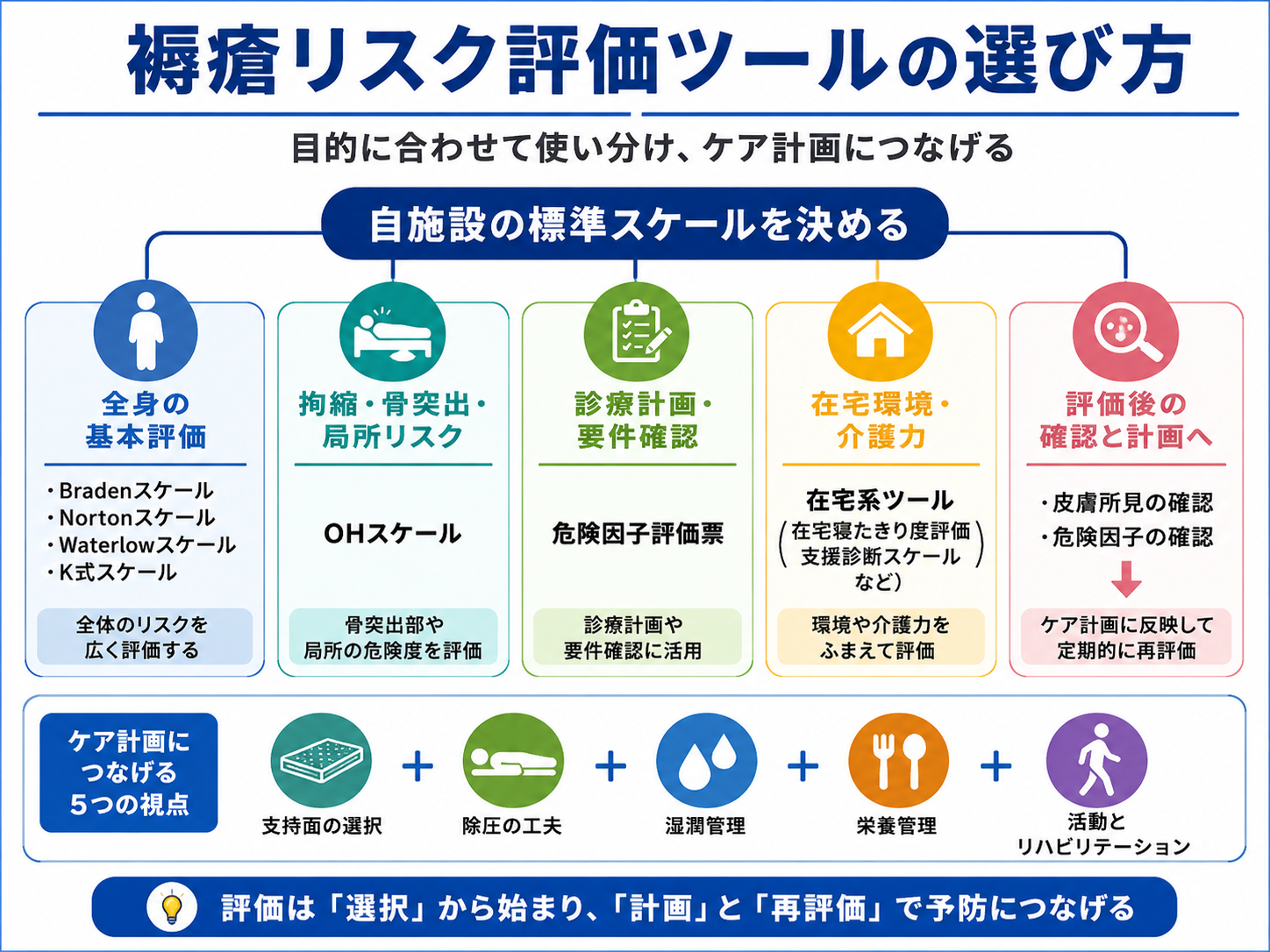 褥瘡リスク評価ツールの選び方。自施設の標準スケールを基本に、局所リスク、診療計画、在宅環境を補助評価し、ケア計画と再評価につなげる