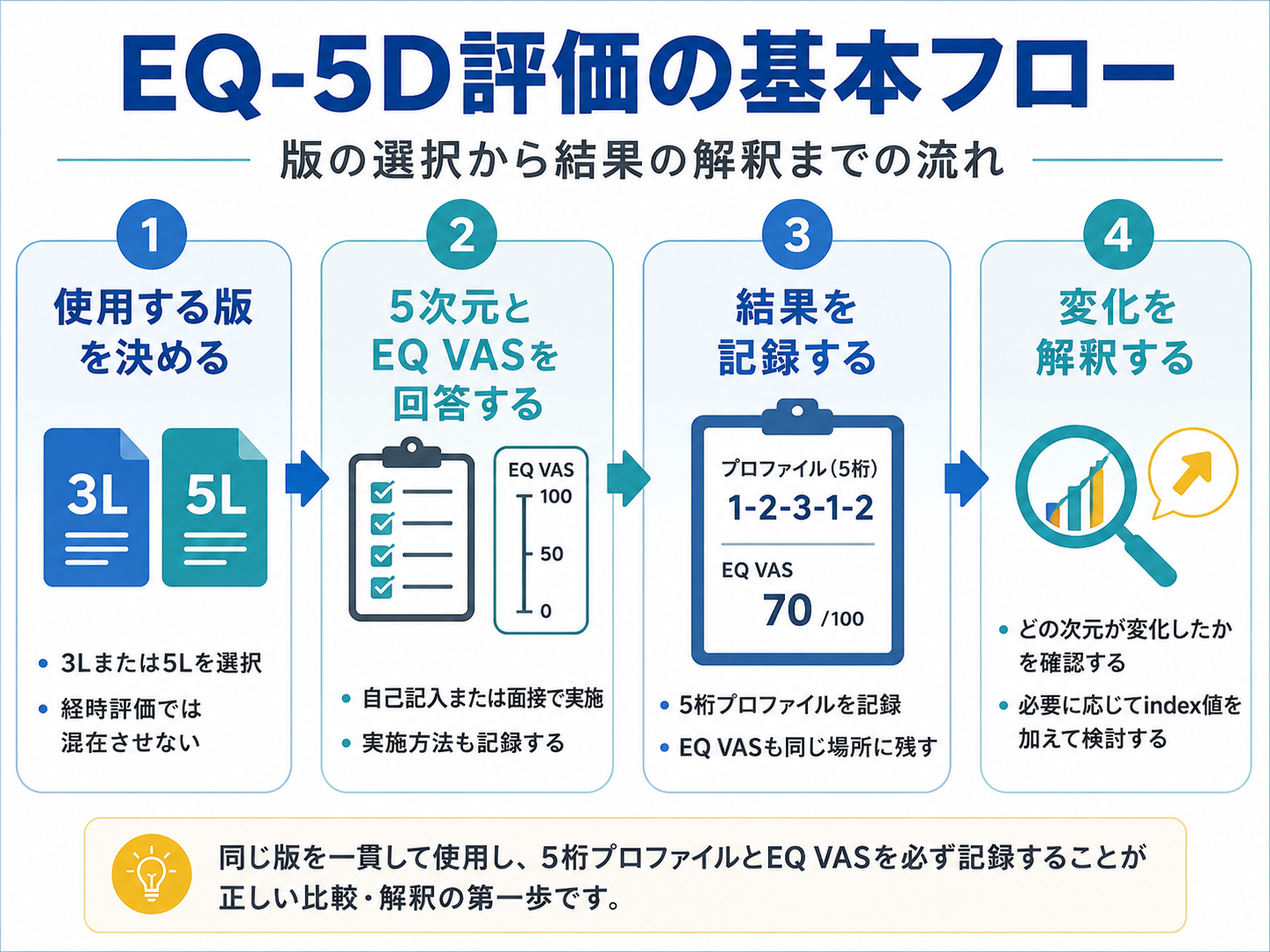EQ-5D評価の基本フロー｜版の選択から結果の解釈まで