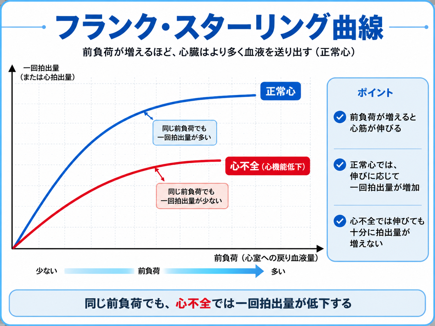 Frank-Starling曲線における正常心と心不全の違いを、前負荷と一回拍出量の関係で比較した図版