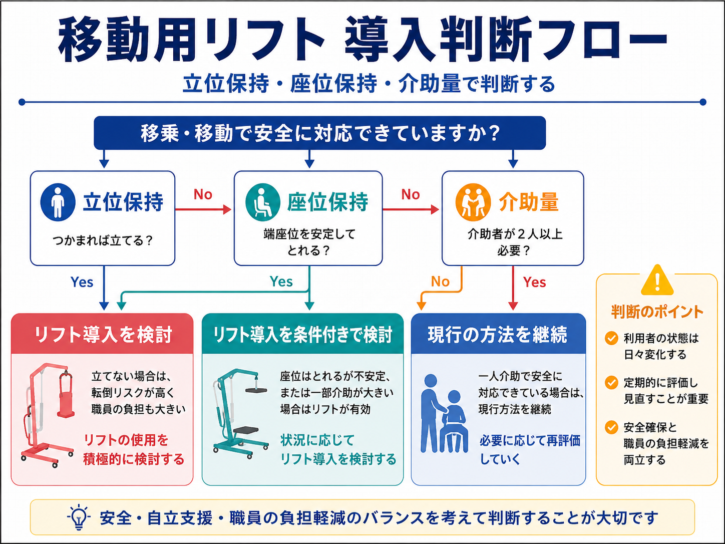 移動用リフト導入判断フロー。立位保持、座位保持、介助量からリフト導入を検討する流れ