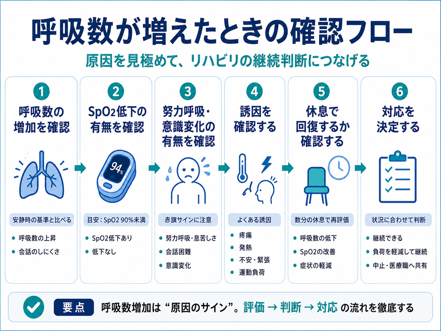 呼吸数が増えたときにSpO2、努力呼吸、意識変化、誘因、休息後の回復を確認して対応を決める臨床フロー