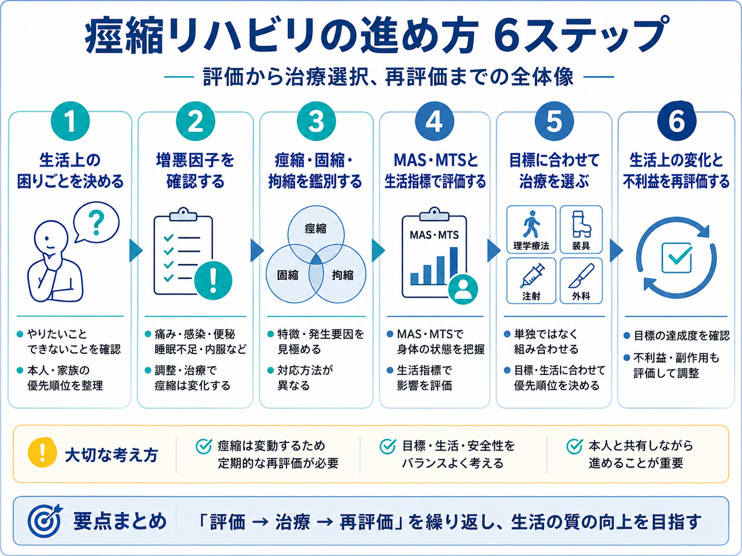痙縮リハビリの進め方を、生活上の困りごとの確認から増悪因子、鑑別、評価、治療選択、再評価まで6ステップで示した図
