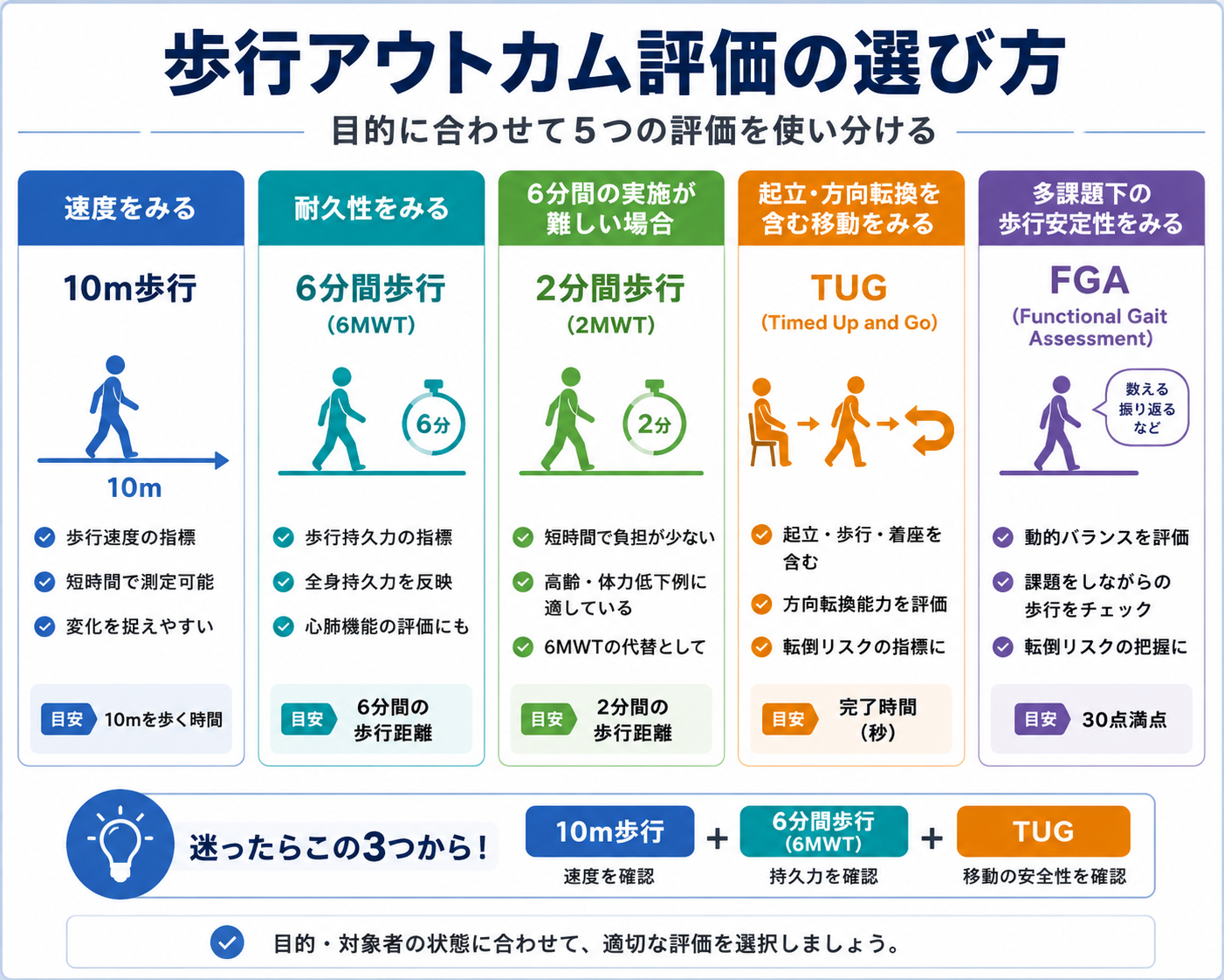 10m歩行・6分間歩行・2分間歩行・TUG・FGAの使い分けを示した図