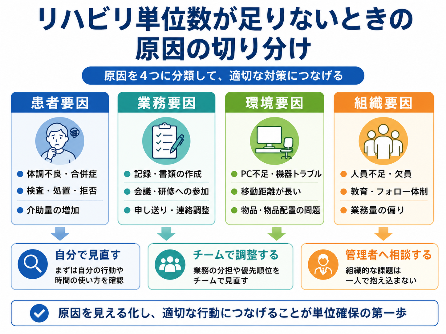 リハビリの単位数が足りない原因を患者要因、業務要因、環境要因、組織要因に分け、自分・チーム・管理者の対応へつなげる図