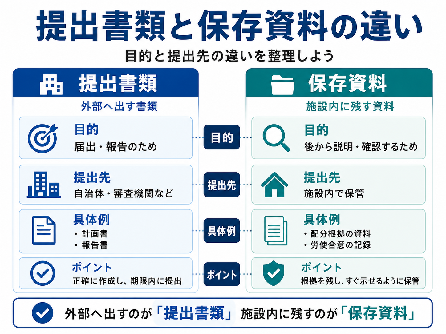 ベースアップ評価料の提出書類と保存資料の違いを比較した図版