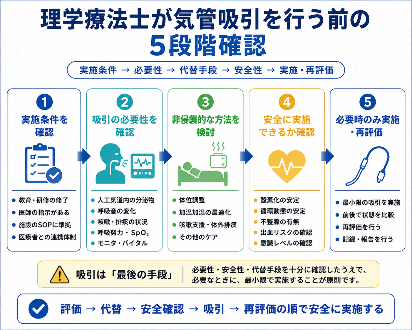 理学療法士が気管吸引を行う前に確認する実施条件、必要性、代替手段、安全性、実施と再評価の5段階