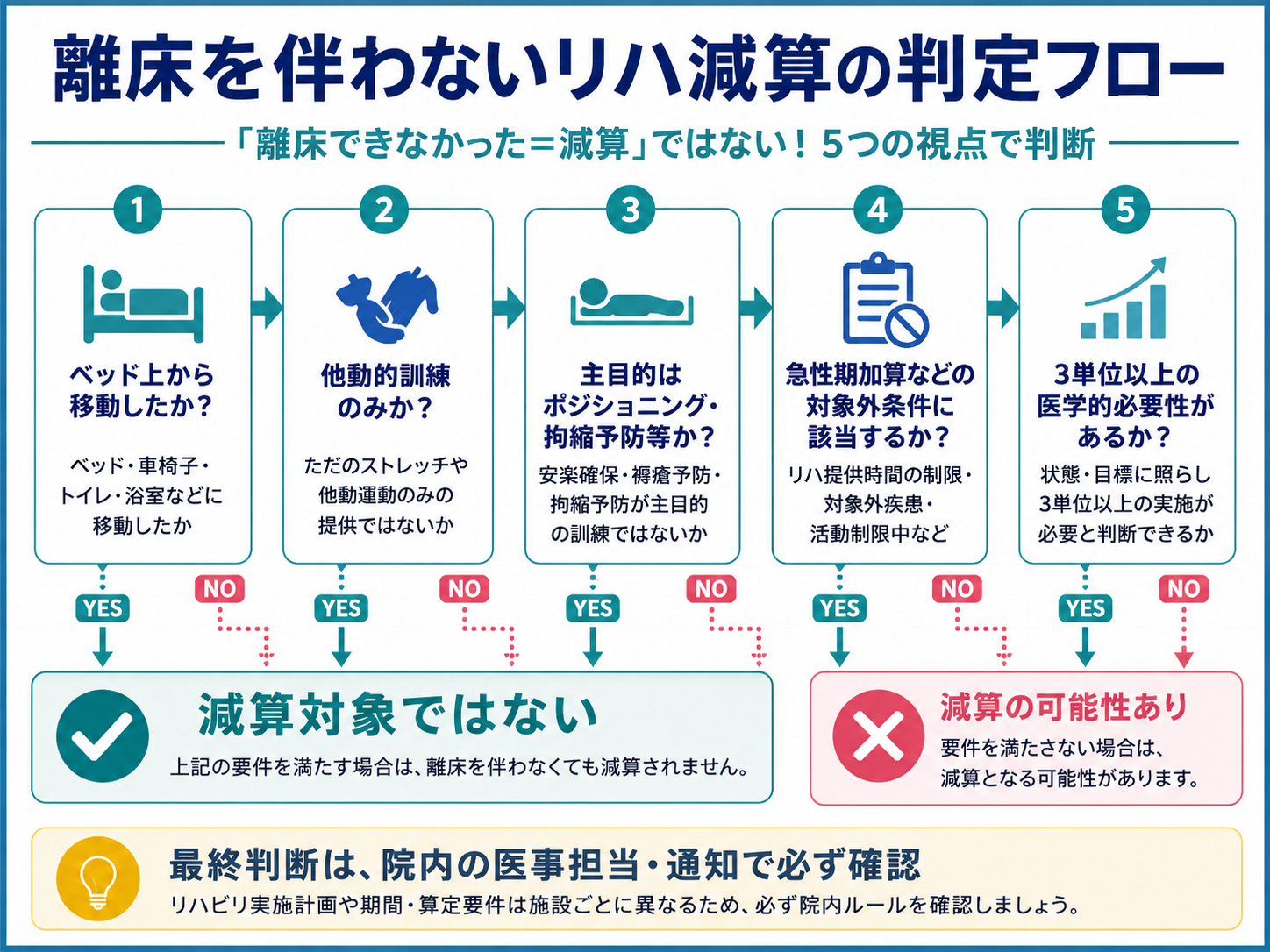 離床を伴わないリハ減算の対象を確認する判定フロー