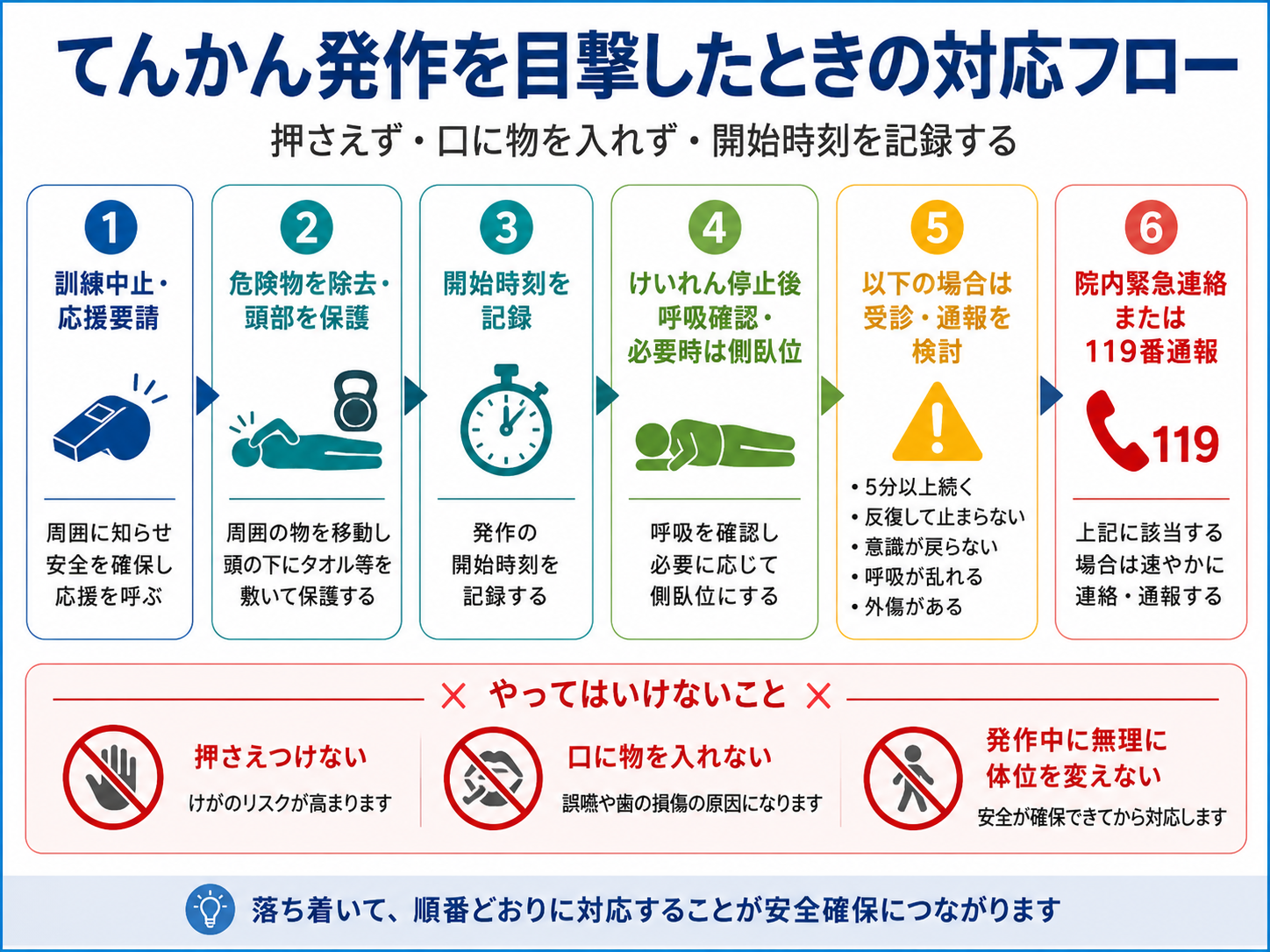 てんかん発作を目撃したときの対応フロー。訓練中止、危険物除去、開始時刻の記録、けいれん停止後の呼吸確認、救急要請の判断を示す