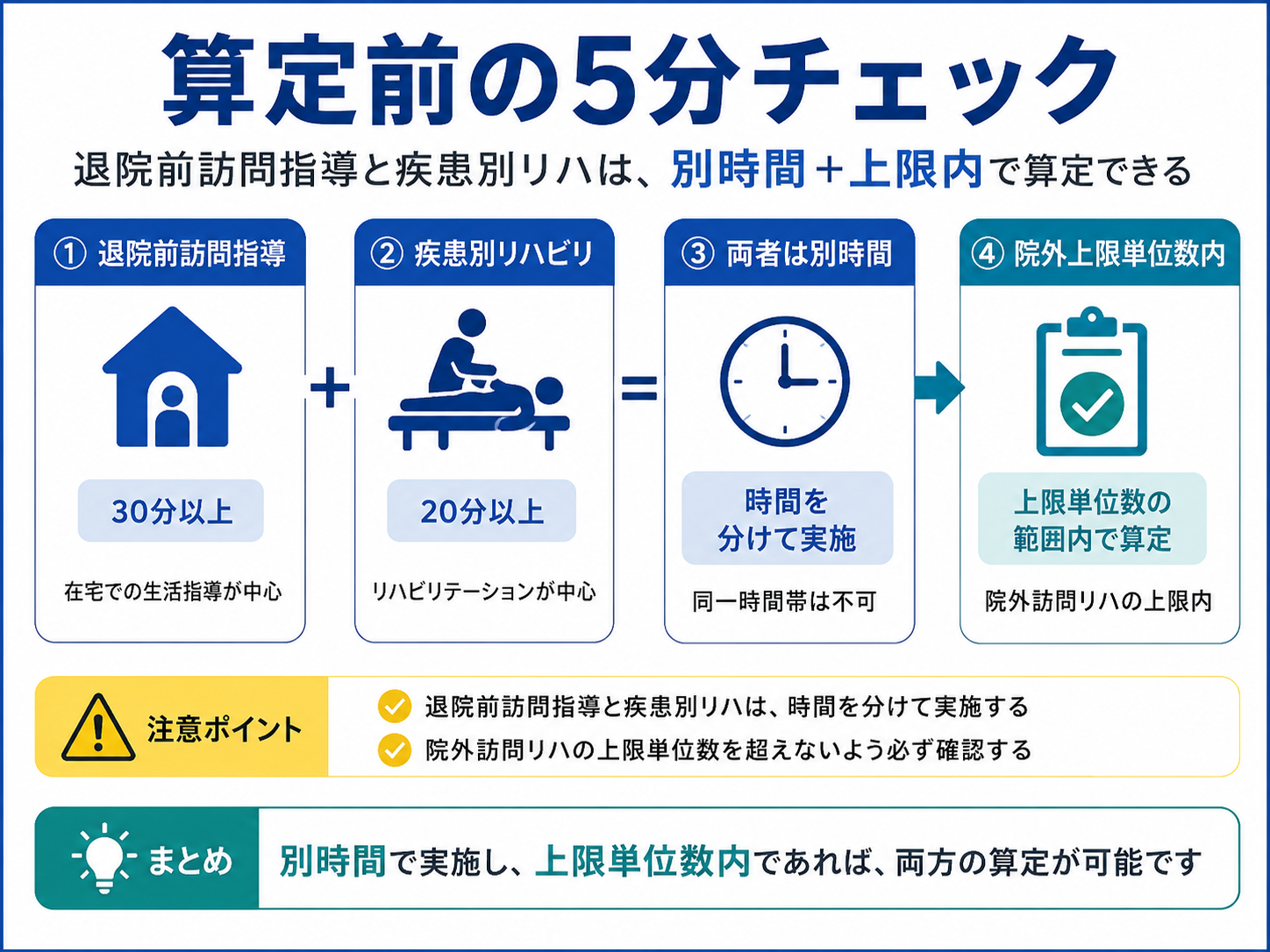 退院前訪問指導料と疾患別リハビリテーション料の同日算定を確認する算定前チェック図版