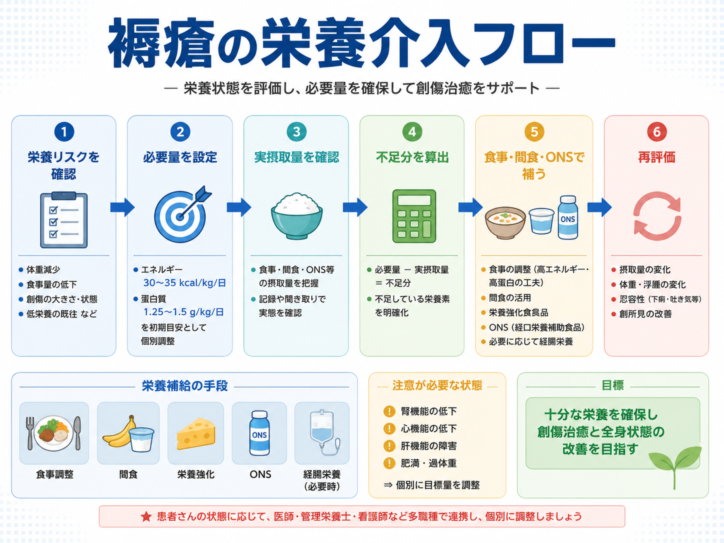 褥瘡の栄養介入を栄養リスク確認から必要量設定、実摂取量確認、不足分算出、食事やONSでの補給、再評価まで整理したフロー図