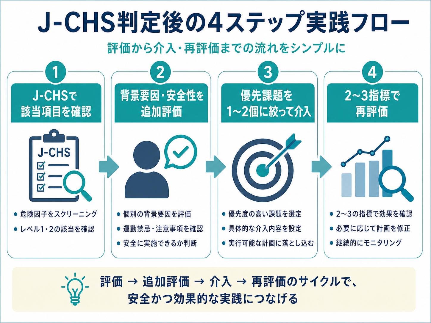 J-CHS判定後に該当項目の確認、背景要因と安全性の追加評価、優先課題への介入、2〜3指標での再評価を行う4ステップ実践フロー
