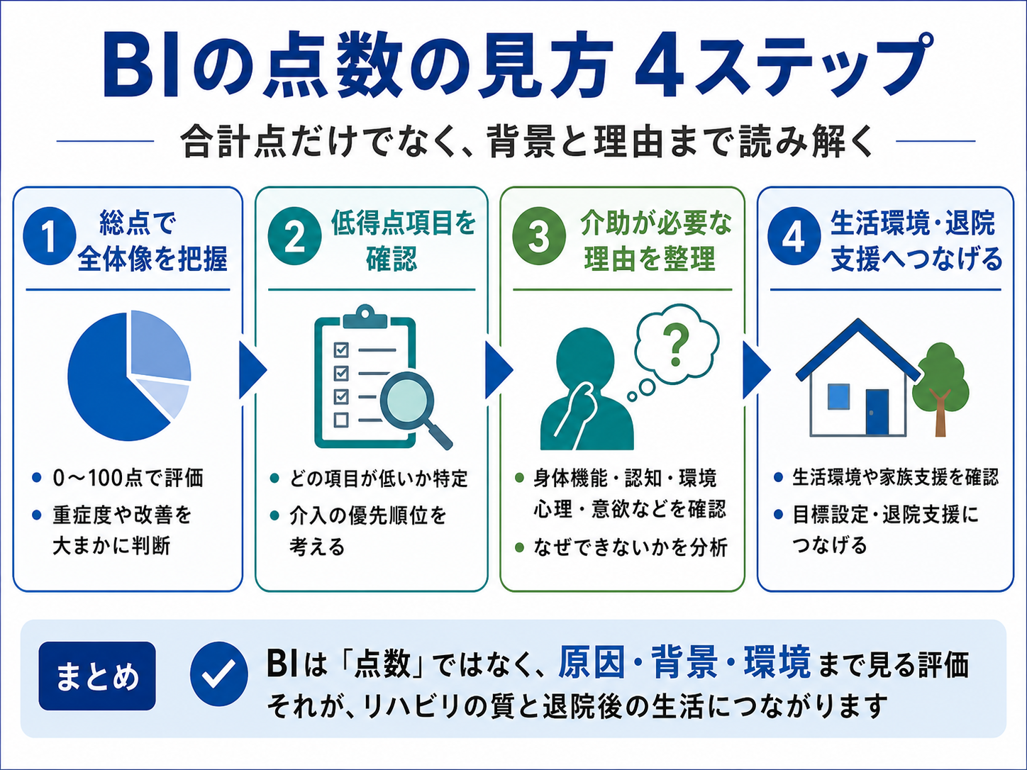 BIの点数を総点、低得点項目、介助が必要な理由、生活環境と退院支援の4段階で読み解く図