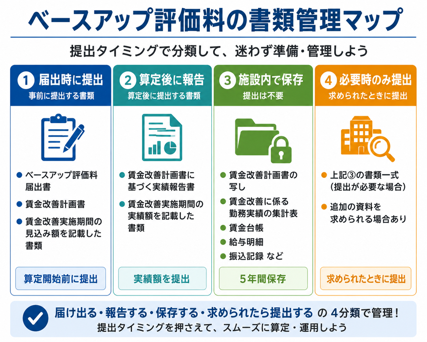 ベースアップ評価料の提出書類と保存資料を4分類で整理した図版