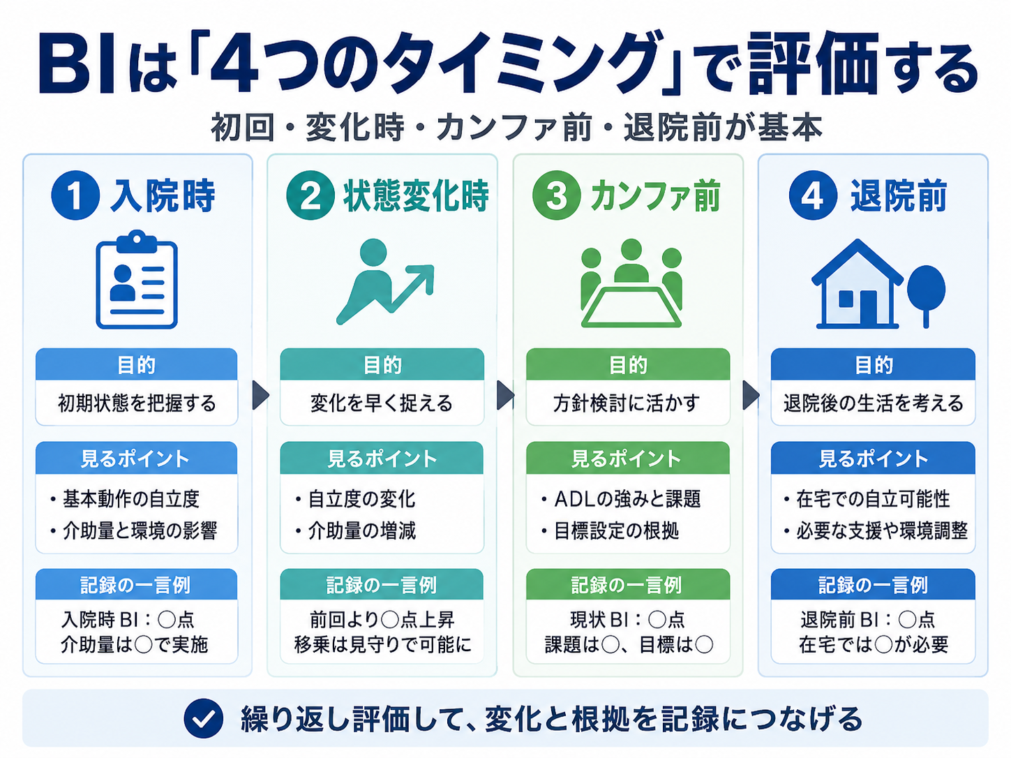 BI 評価タイミングの早見表