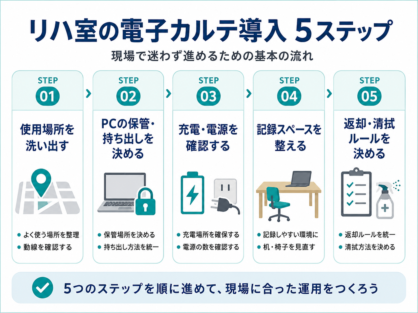 リハ室の電子カルテ導入5ステップ。使用場所、PCの保管と持ち出し、充電と電源、記録スペース、返却と清拭ルールの順番を示した図