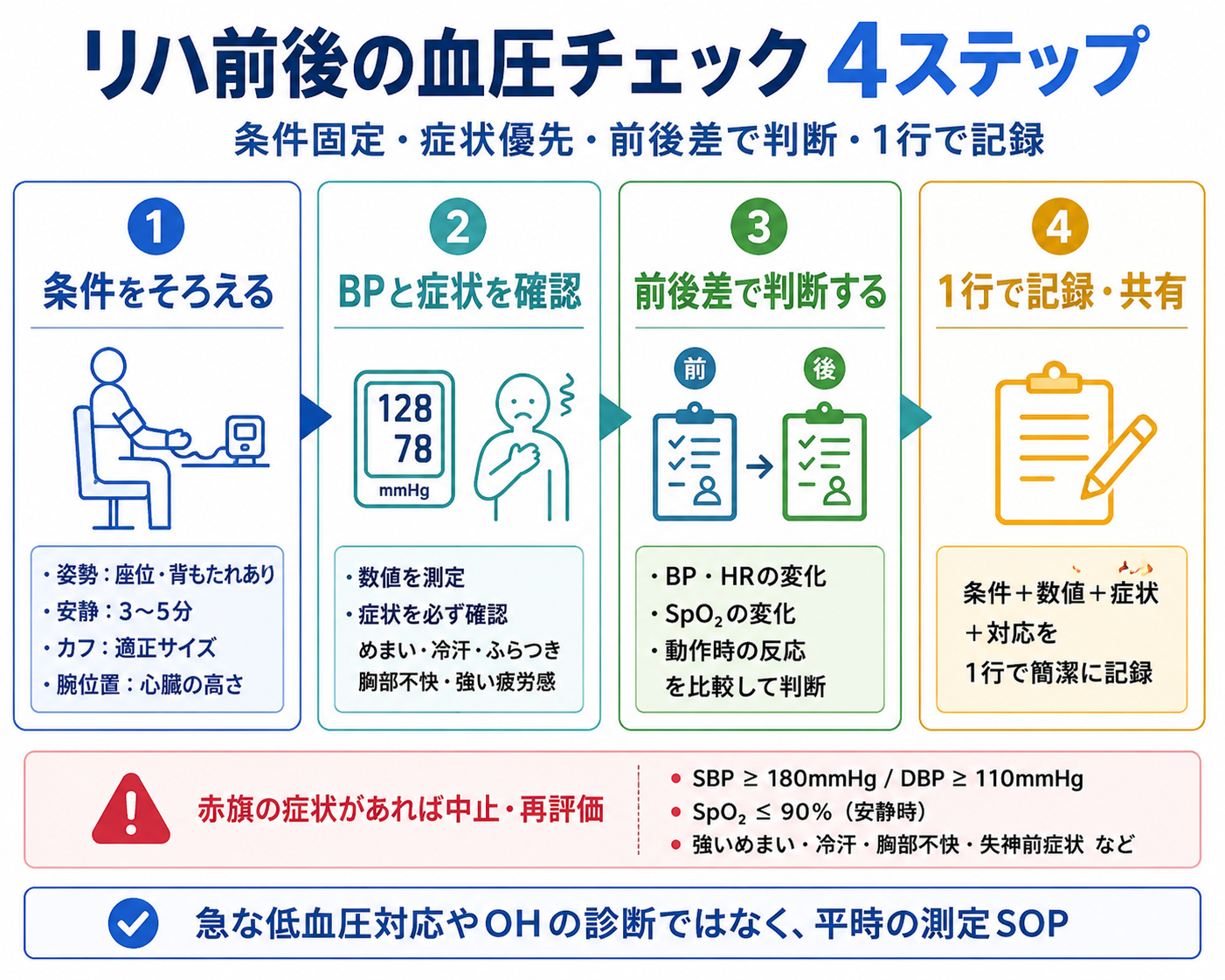 リハ前後の血圧チェックを条件固定、症状確認、前後差の判断、1行記録の4ステップで示した図