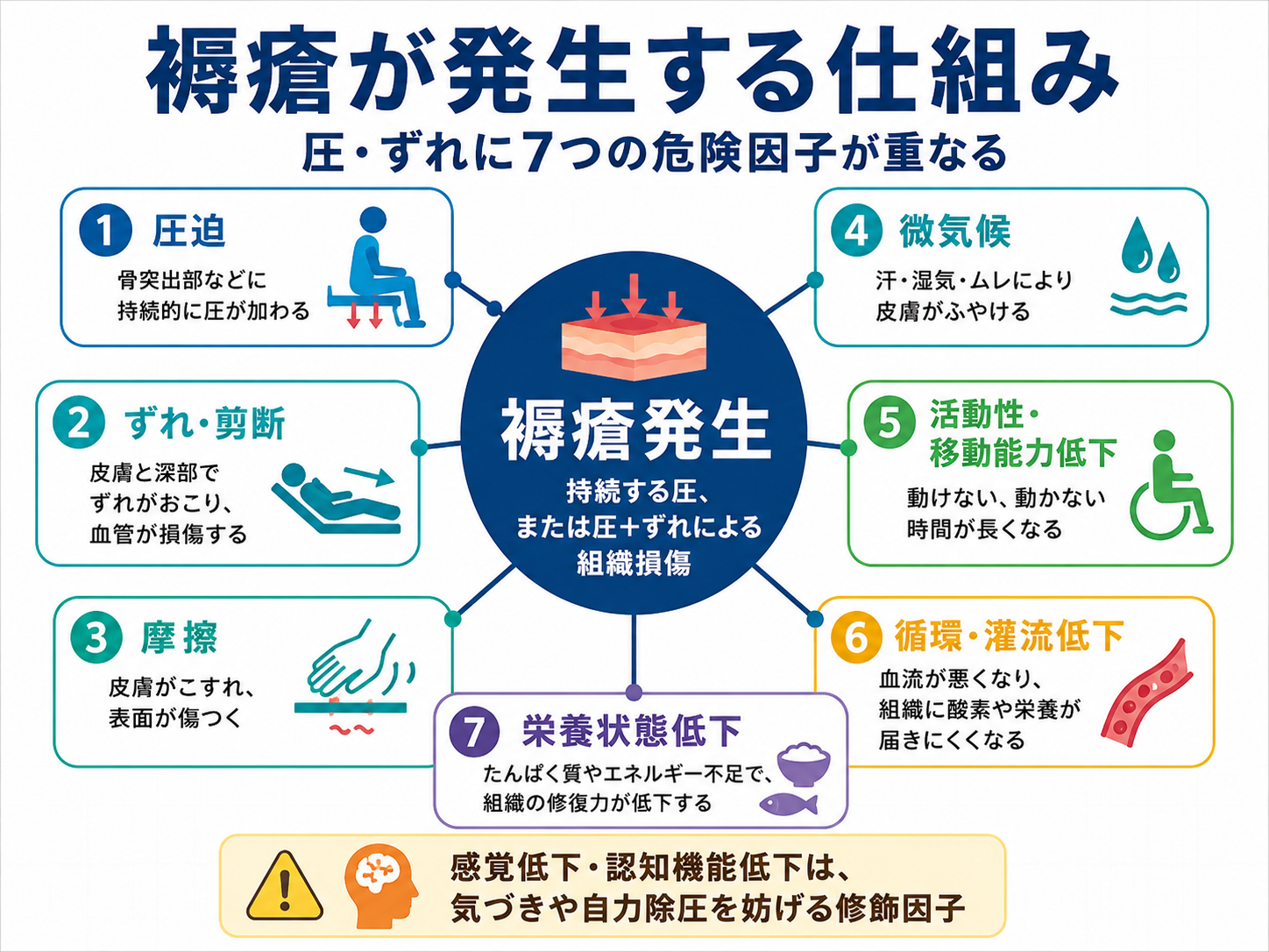 褥瘡が発生する仕組みと7つの危険因子を整理した図