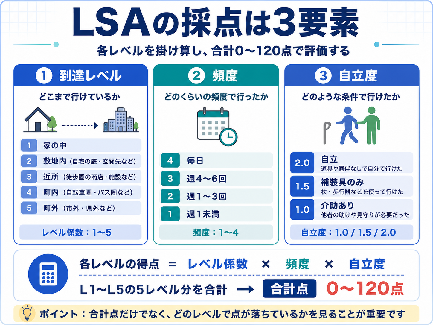 LSAの採点方法。生活空間、頻度、自立度を組み合わせて各レベルの得点を算出する流れ