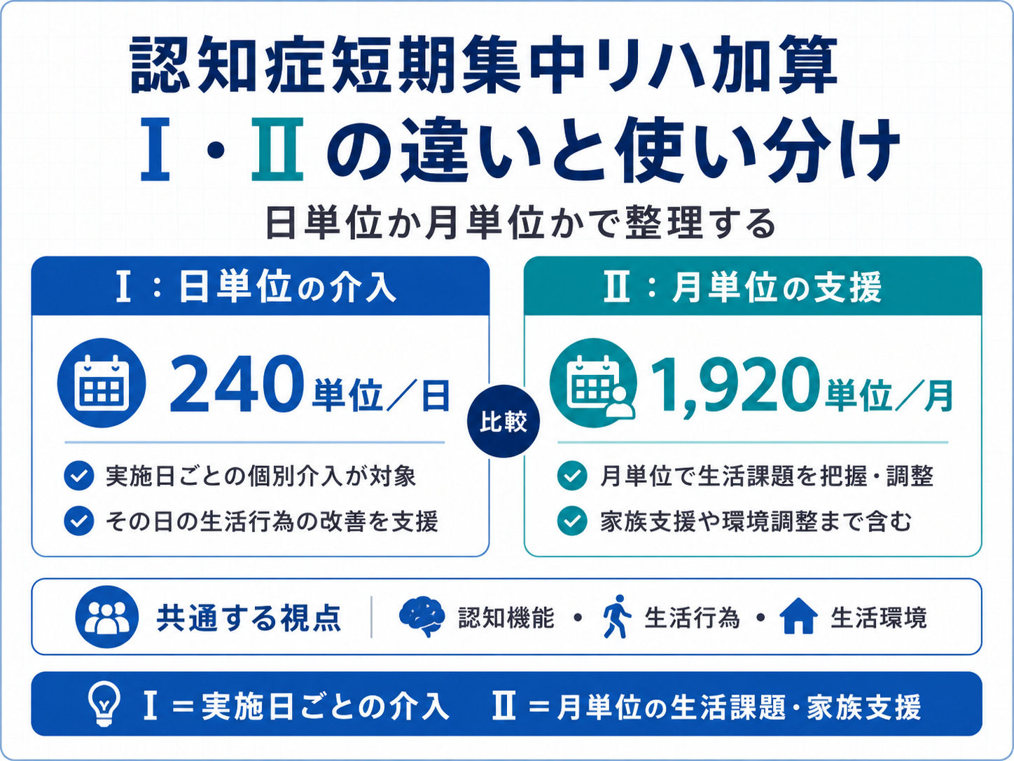 認知症短期集中リハ加算のⅠとⅡの違い、日単位と月単位の使い分けを整理した図版