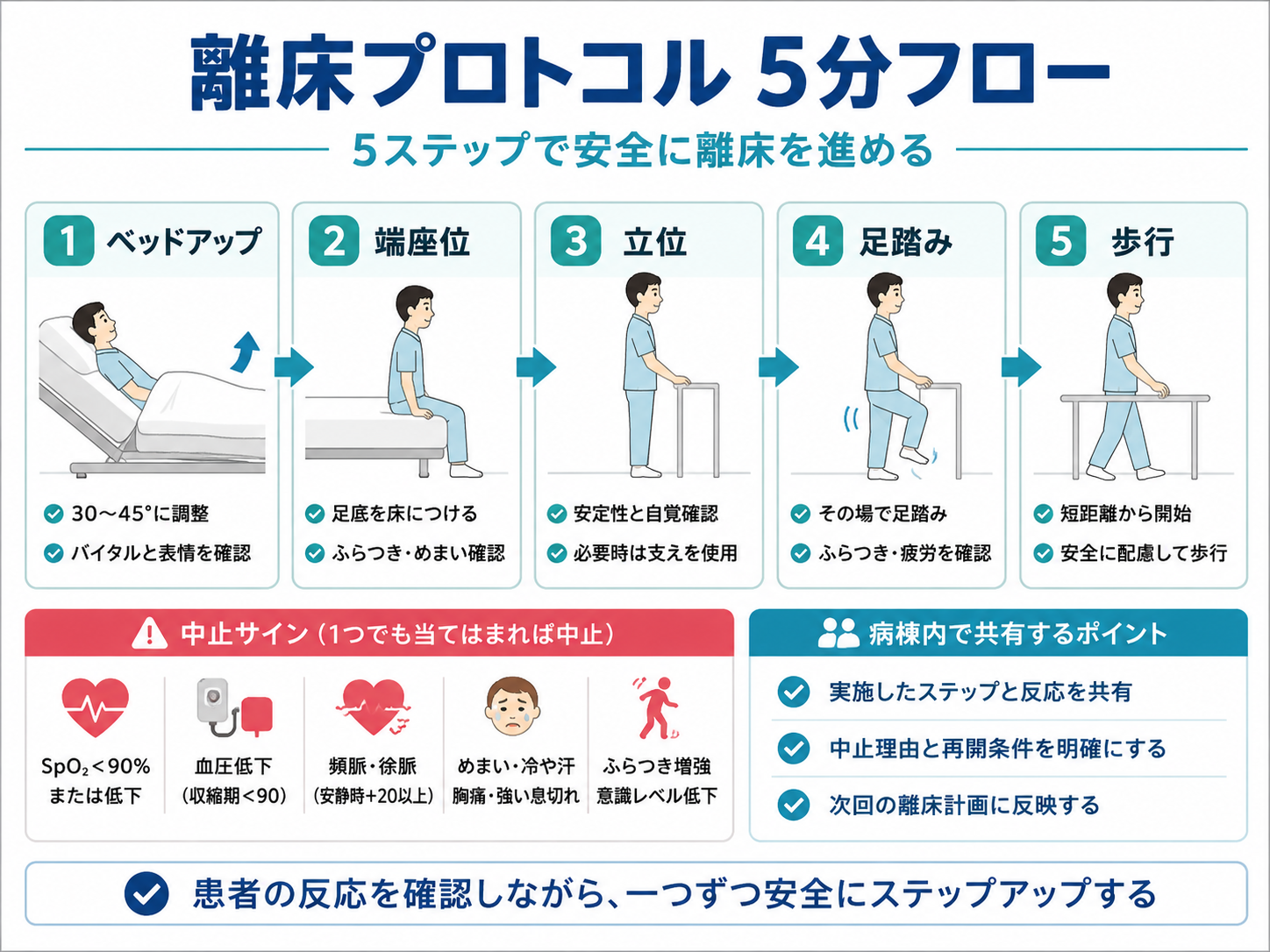 離床プロトコル5分フロー。ベッドアップ、端座位、立位、足踏み、歩行の順に進め、中止サインと病棟共有ポイントを整理した図版。