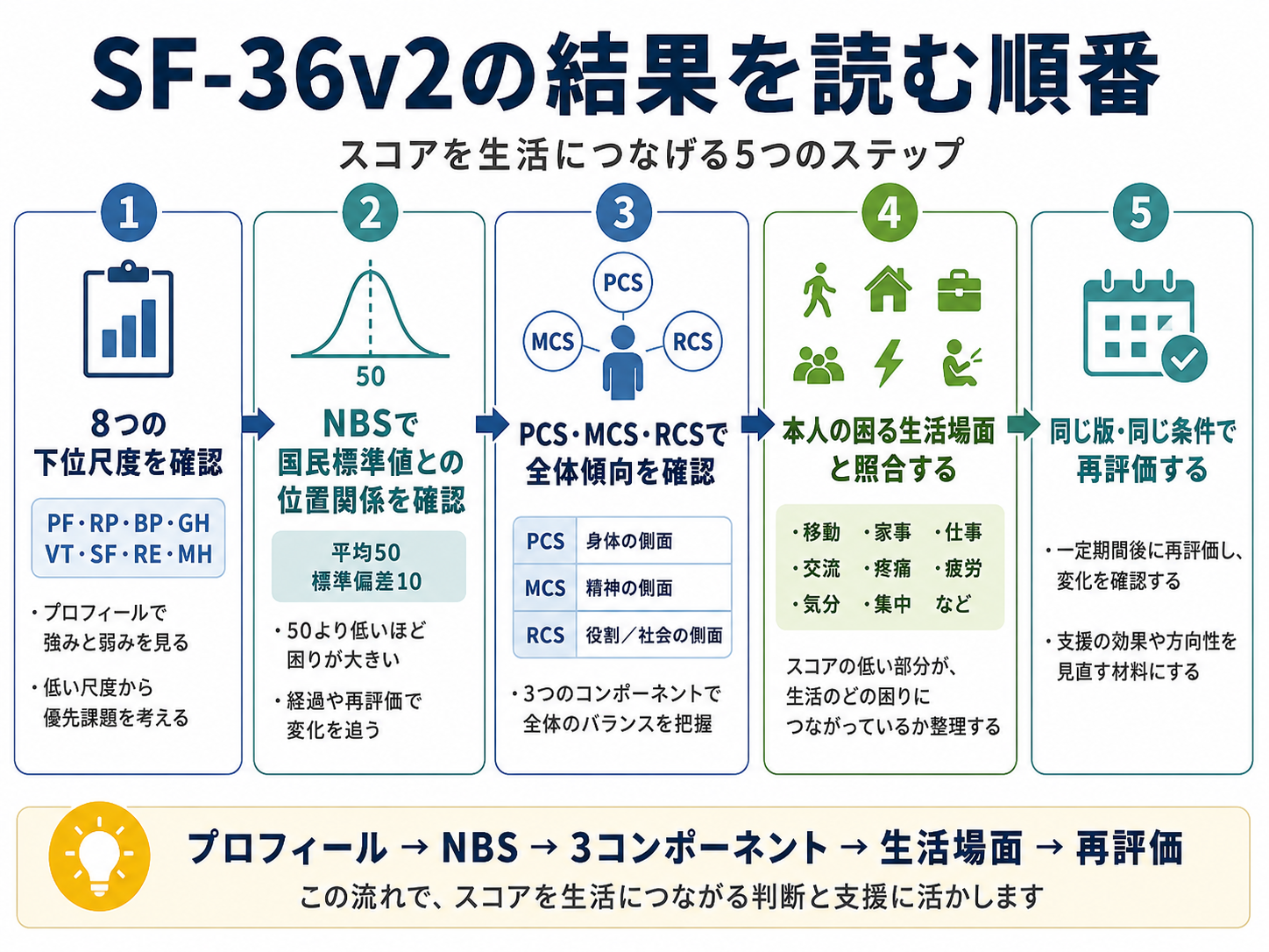 SF-36v2の結果を8つの下位尺度、NBS、PCS・MCS・RCS、生活場面、再評価の順に読む方法
