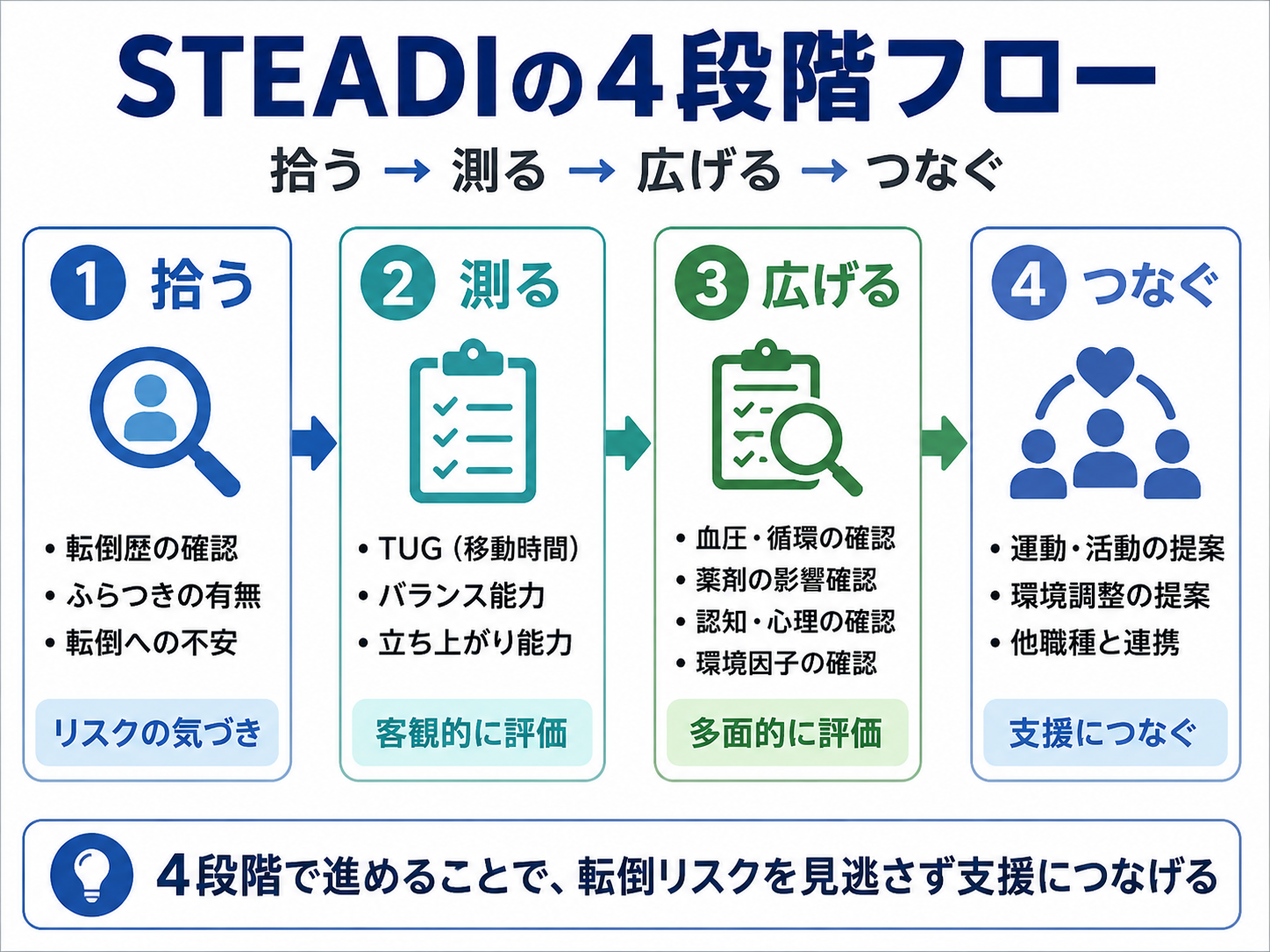 STEADIの4段階フロー。拾う、測る、広げる、つなぐの流れを整理した図版