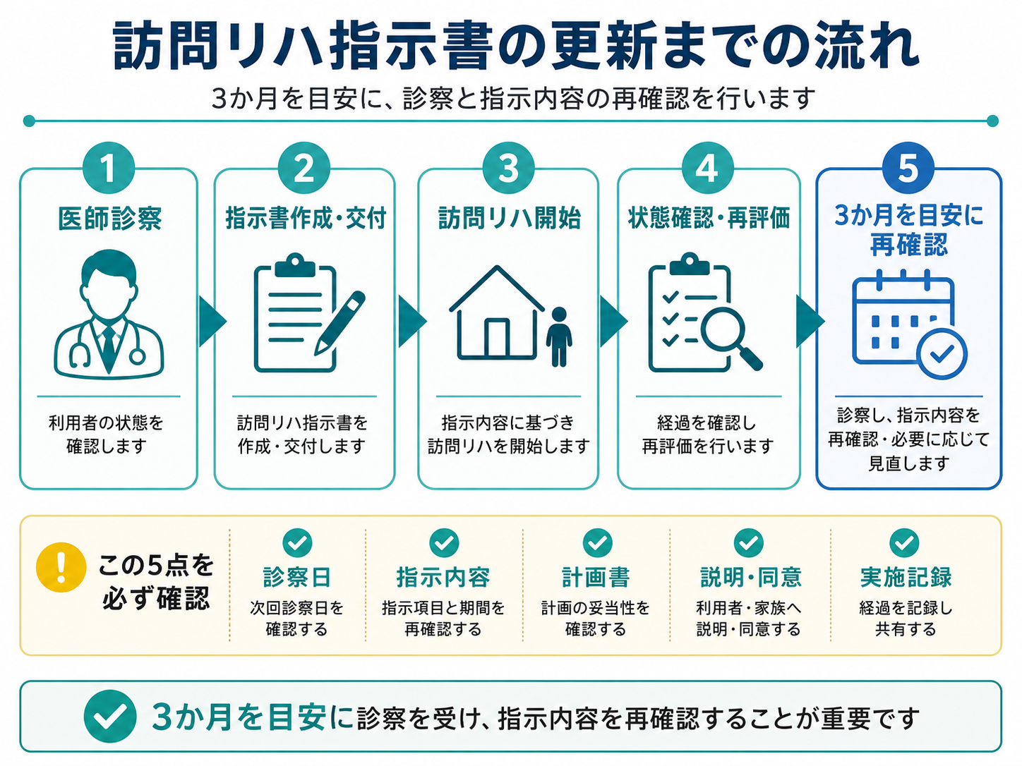 訪問リハ指示書の更新までの流れを示した図版