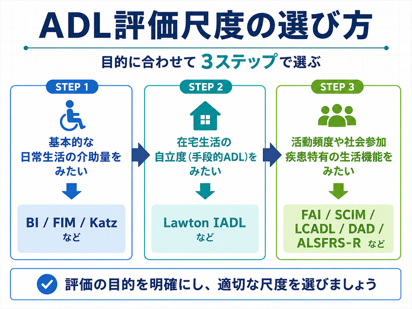 ADL評価尺度を基本ADL、在宅生活、活動頻度や疾患特有の生活機能の3ステップで選ぶ図