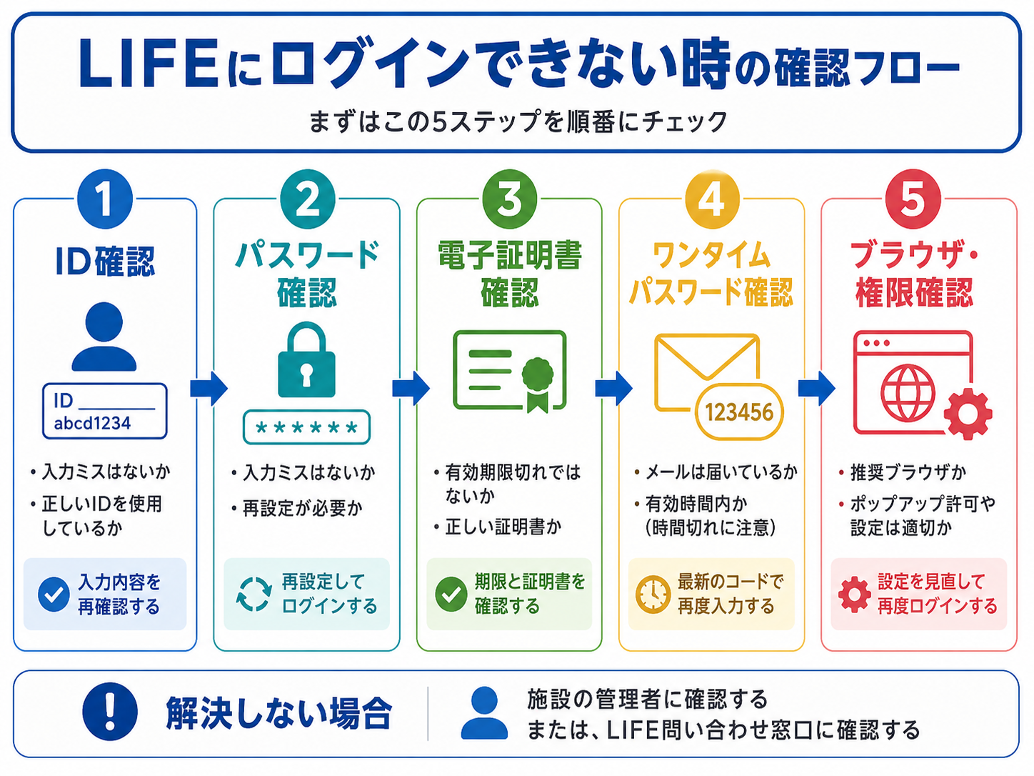 LIFEにログインできない時に確認する5ステップ。ID、パスワード、電子証明書、ワンタイムパスワード、ブラウザ・権限確認の流れを示した図版。