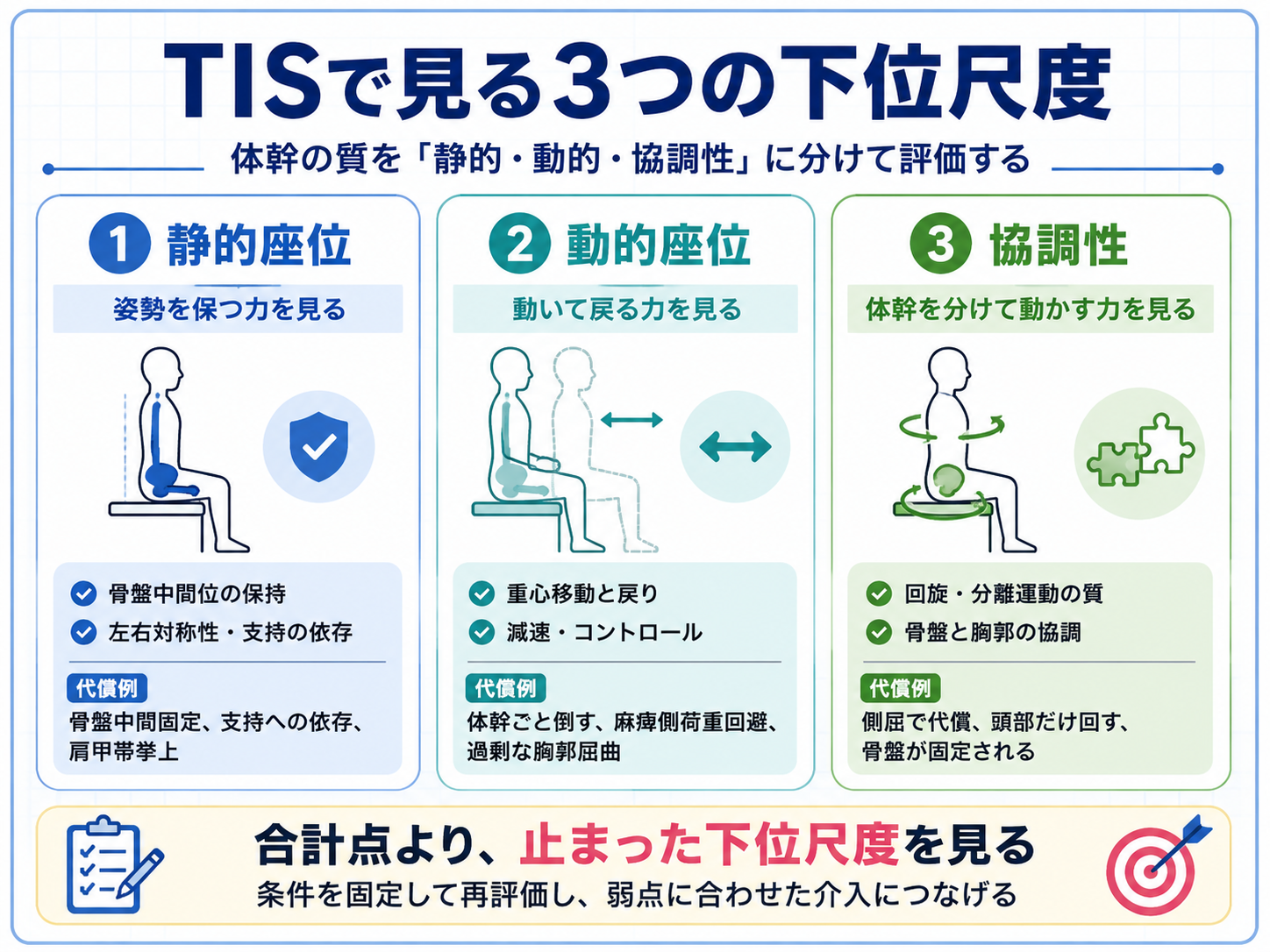 TISの静的・動的・協調性の見方と次の介入を整理した図版