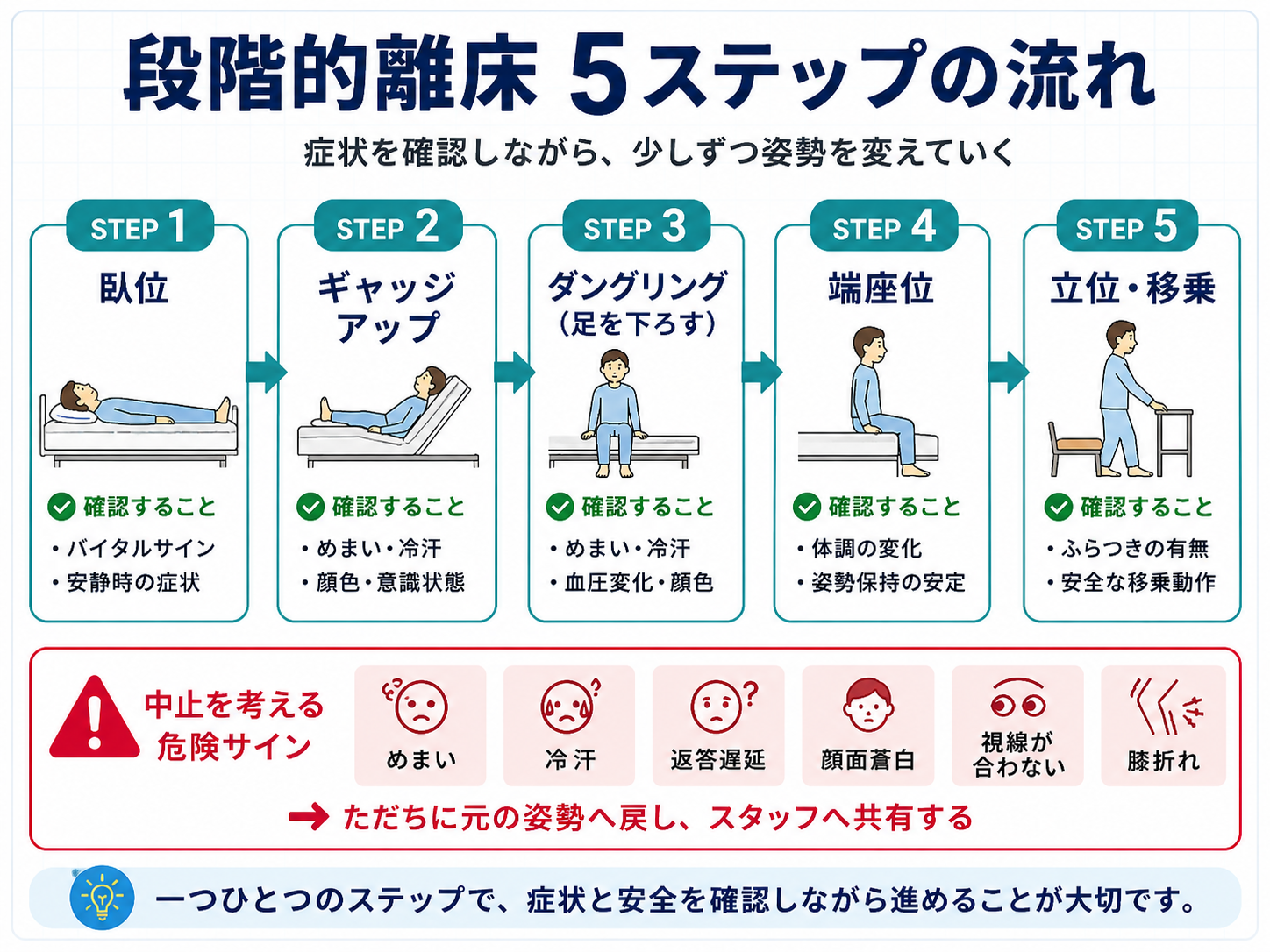 段階的離床の進め方と中止を考える危険サイン