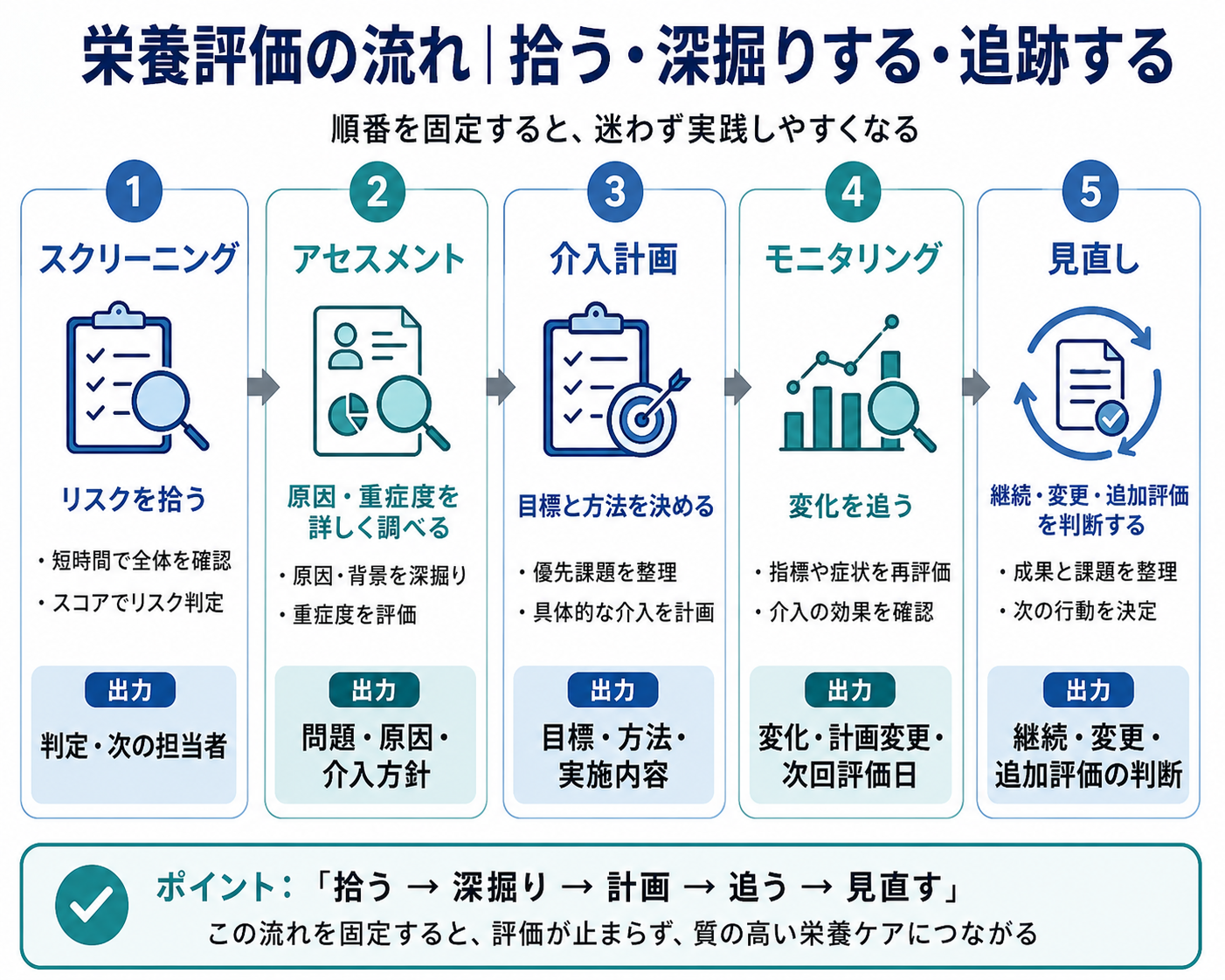 栄養評価の流れ。スクリーニングでリスクを拾い、アセスメントで原因と重症度を調べ、介入計画を立て、モニタリングで変化を追い、計画を見直す