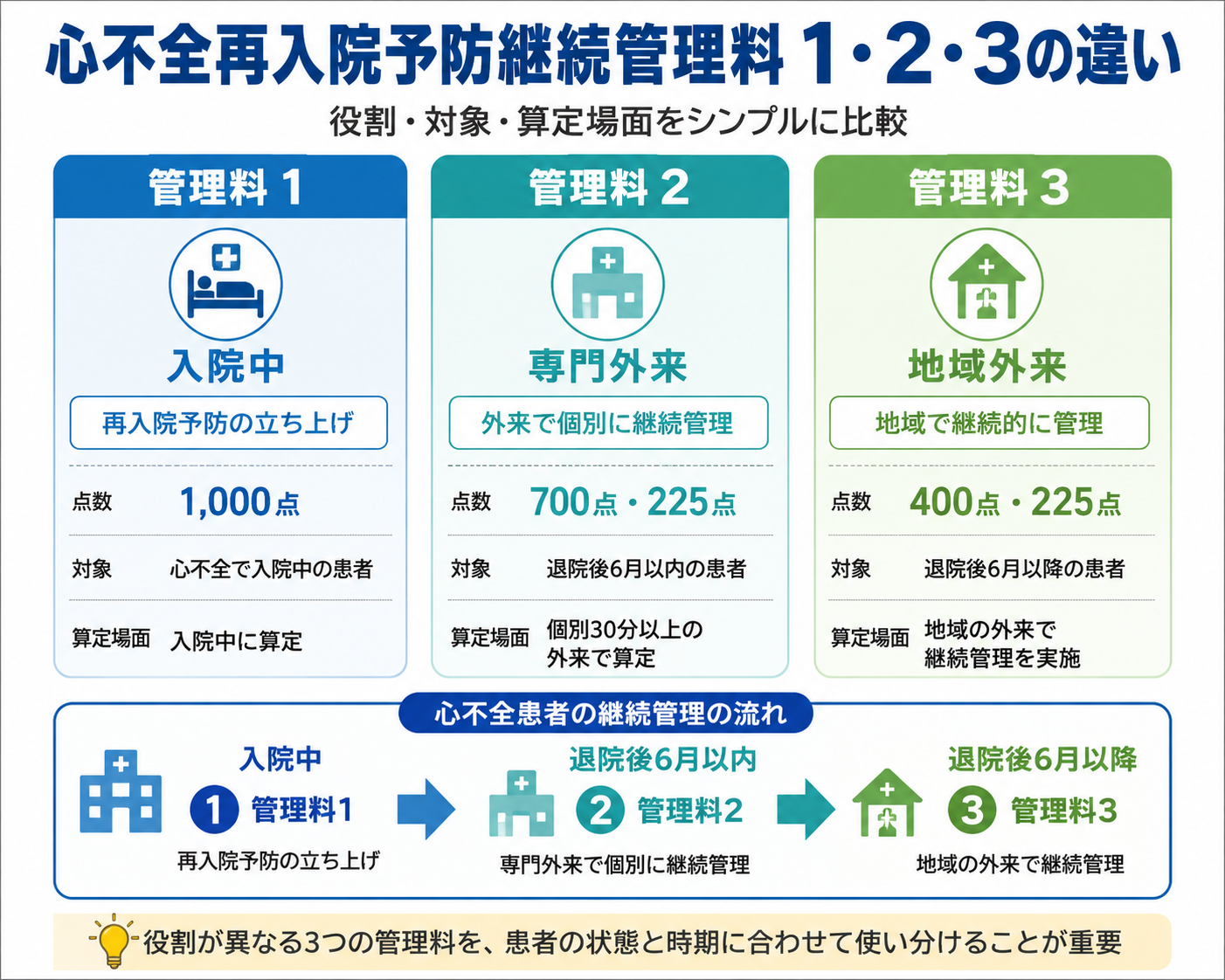 心不全再入院予防継続管理料1・2・3の点数と算定場面の違い