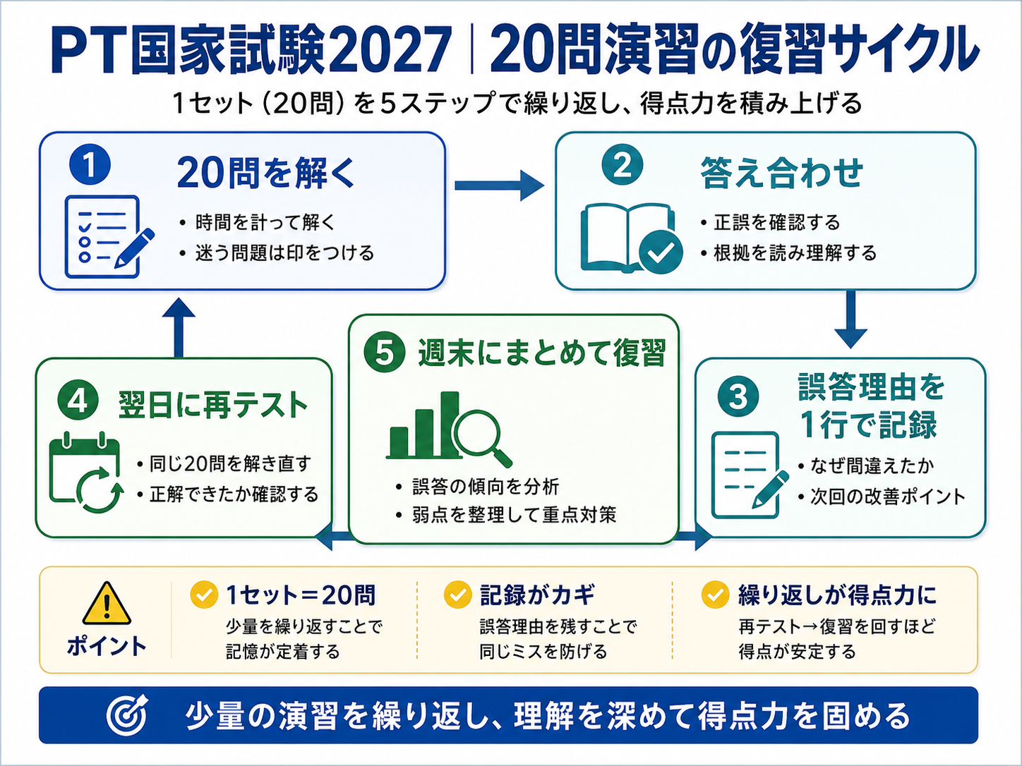 理学療法士国家試験 2027 の20問演習と誤答復習サイクル