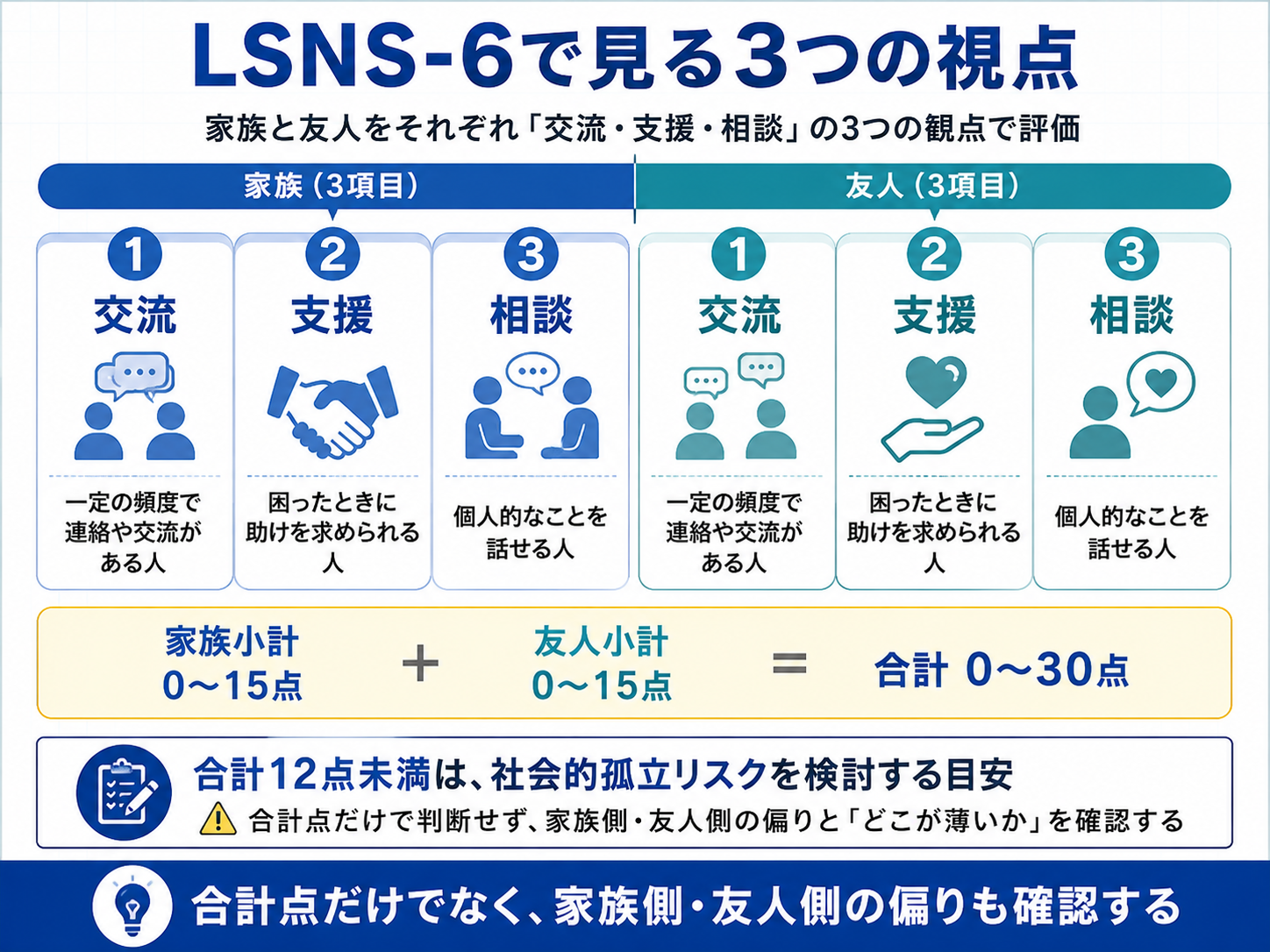 LSNS-6で確認する交流・支援・相談の3つの視点と、家族小計・友人小計・合計点の構成を示した図版