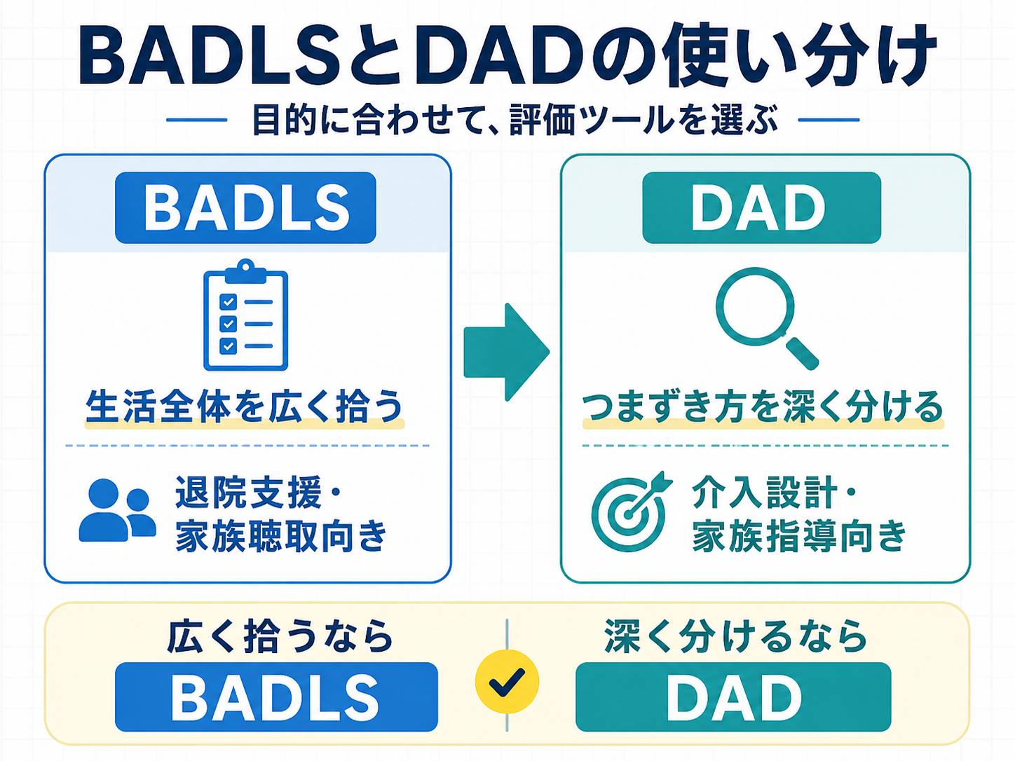 BADLSとDADの使い分けを比較した図版
