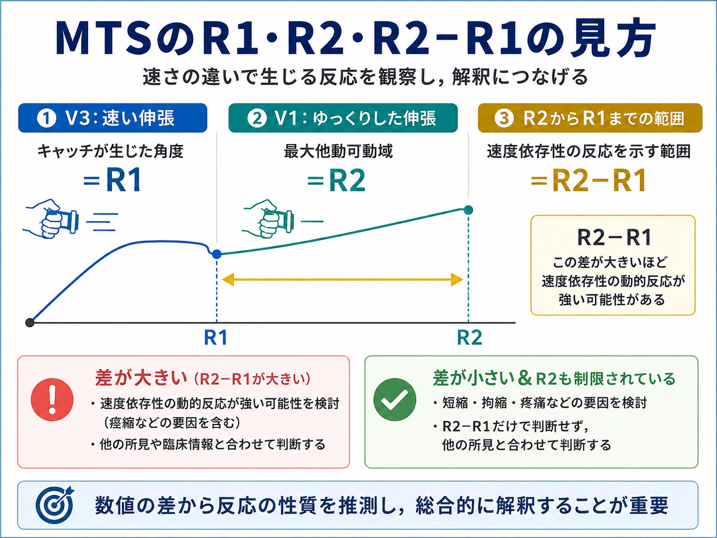 MTSのR1、R2、R2−R1の関係と解釈の考え方を示した図版