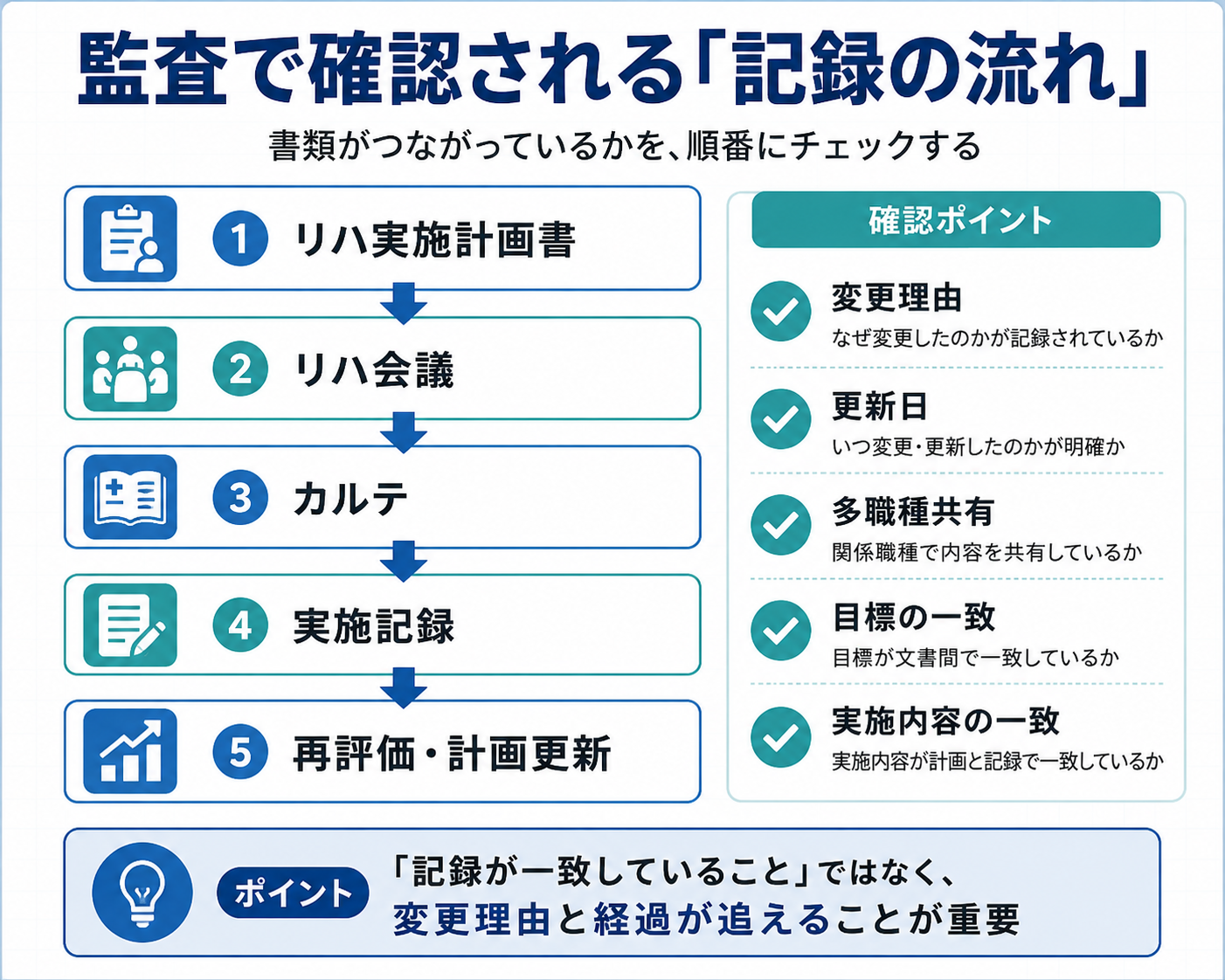 リハビリ実施計画書とカルテ不一致時に監査で確認される記録の流れ