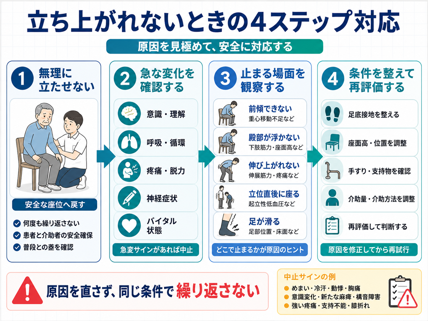 立ち上がれない患者への4ステップ対応と中止サイン