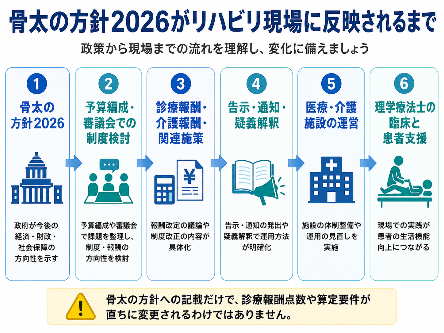 骨太の方針2026から予算編成、報酬改定、通知を経てリハビリ現場へ反映される流れ
