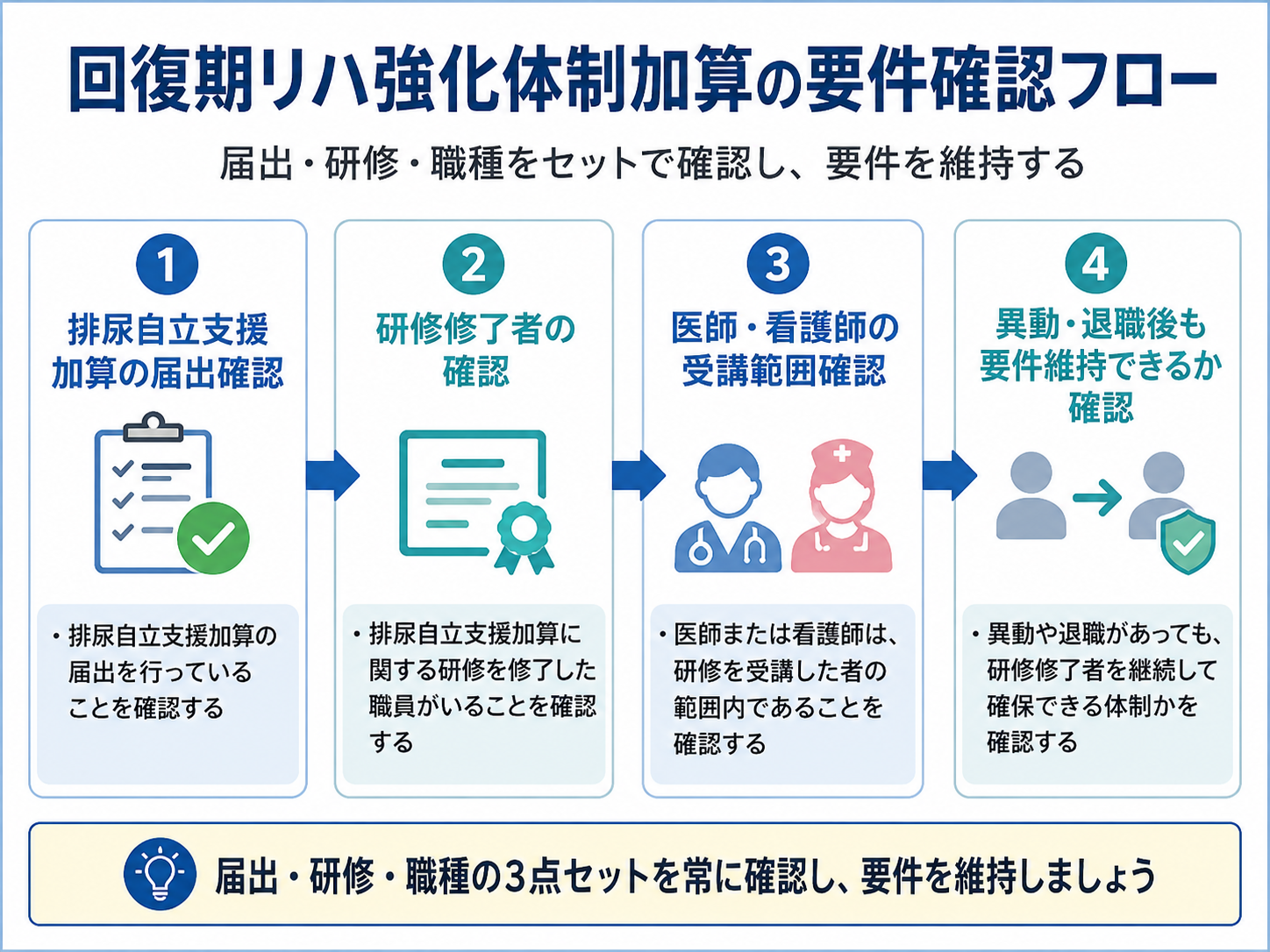 回復期リハビリテーション強化体制加算の要件確認フロー
